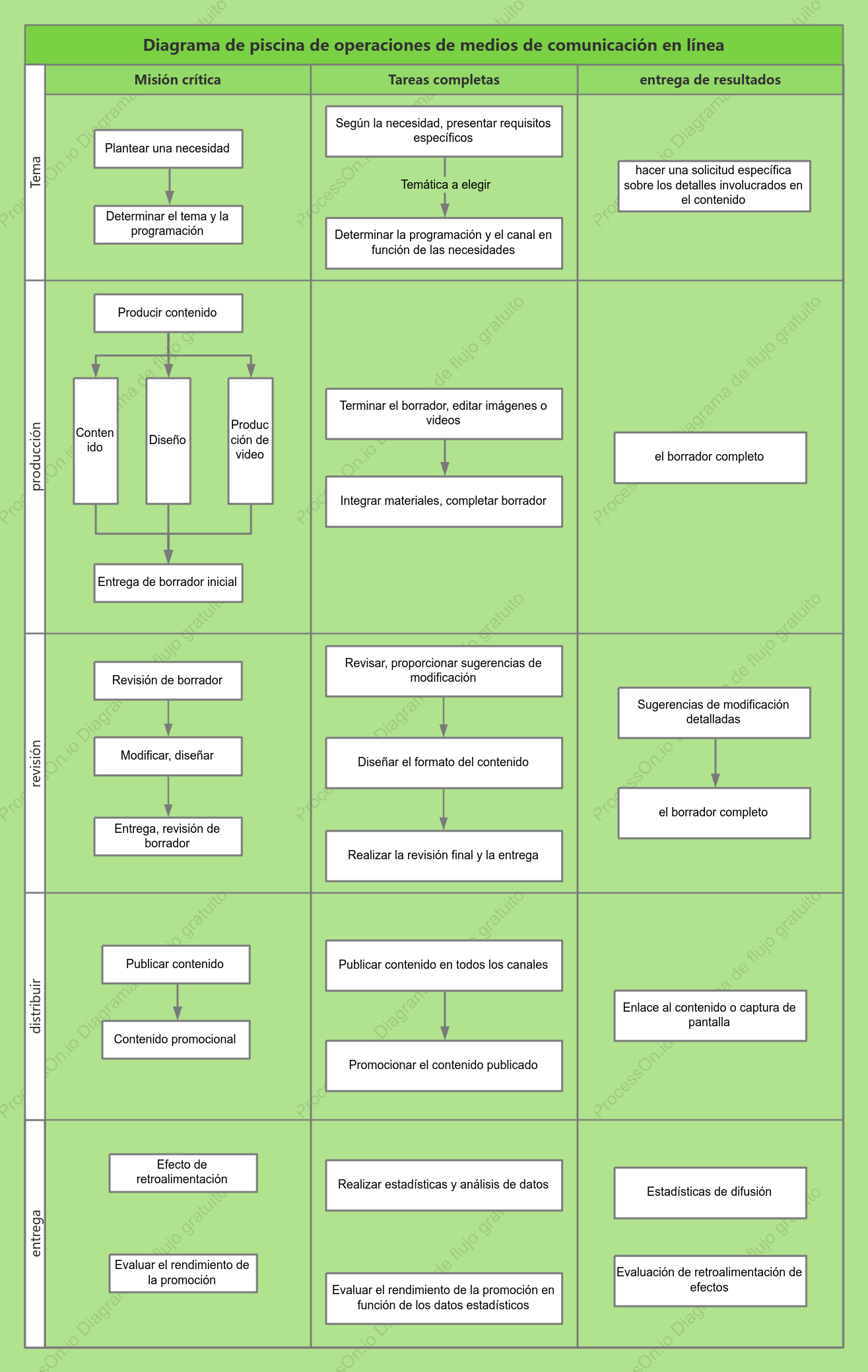 Nuevo gráfico de carriles de natación para operaciones de medios