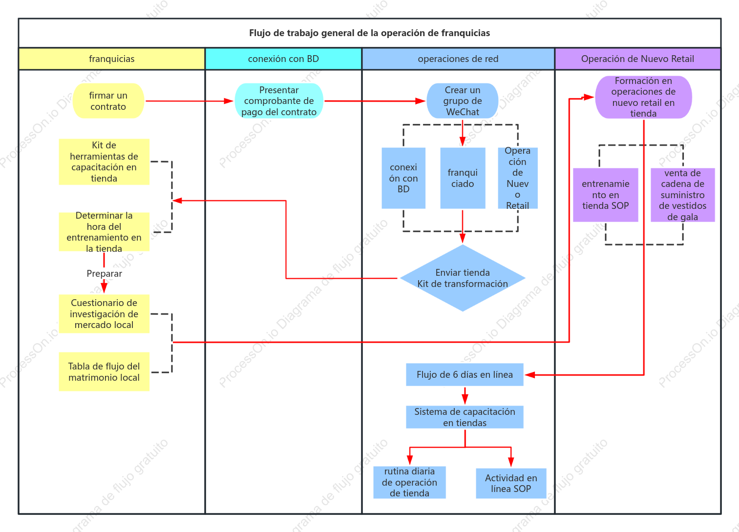 Diagrama de carriles de natación del flujo de trabajo de operación de franquicia