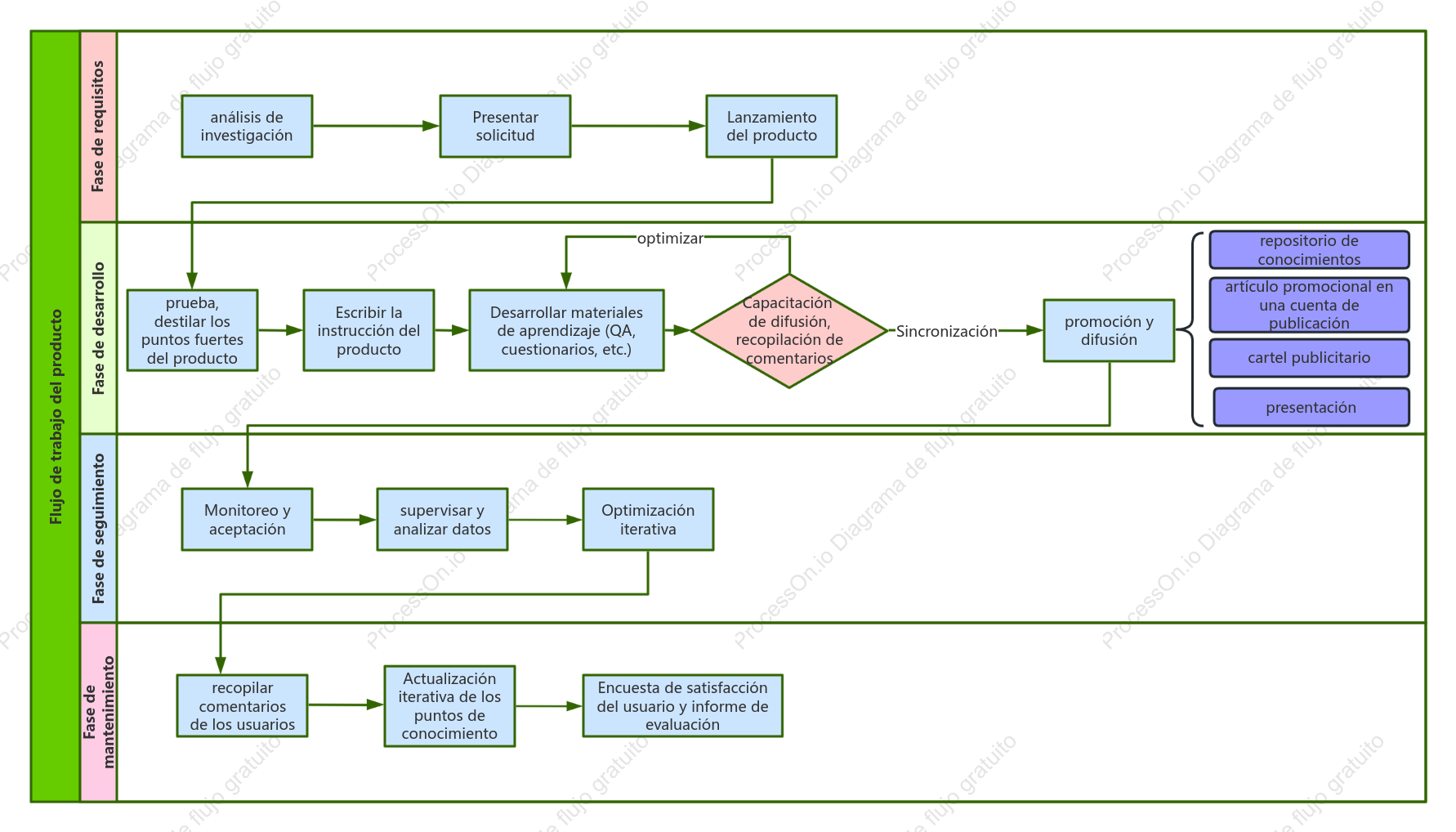 Gráfico de flujo de trabajo del producto
