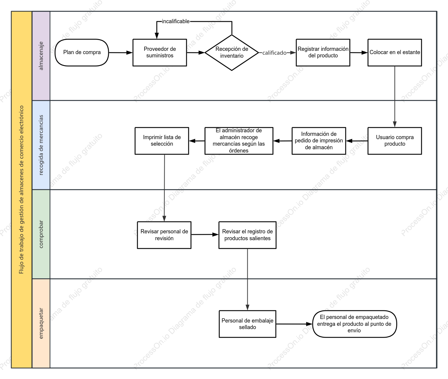 Diagrama de carriles del proceso de gestión de almacenes de comercio electrónico