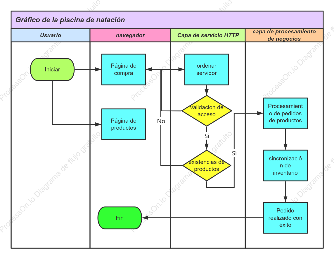 Diagrama de carriles de natación del sistema de venta flash de productos