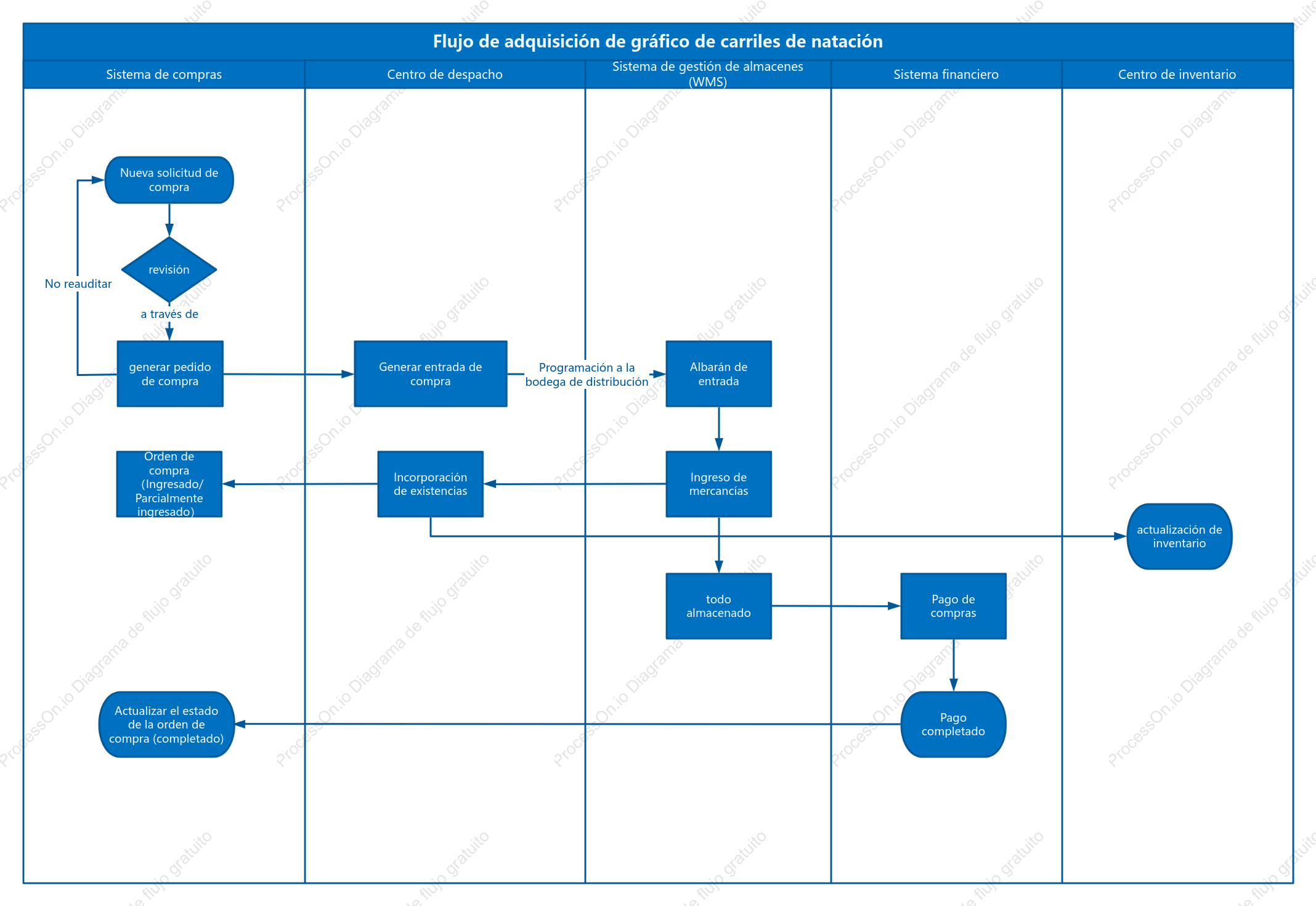 Diagrama de carriles de natación del proceso de adquisición
