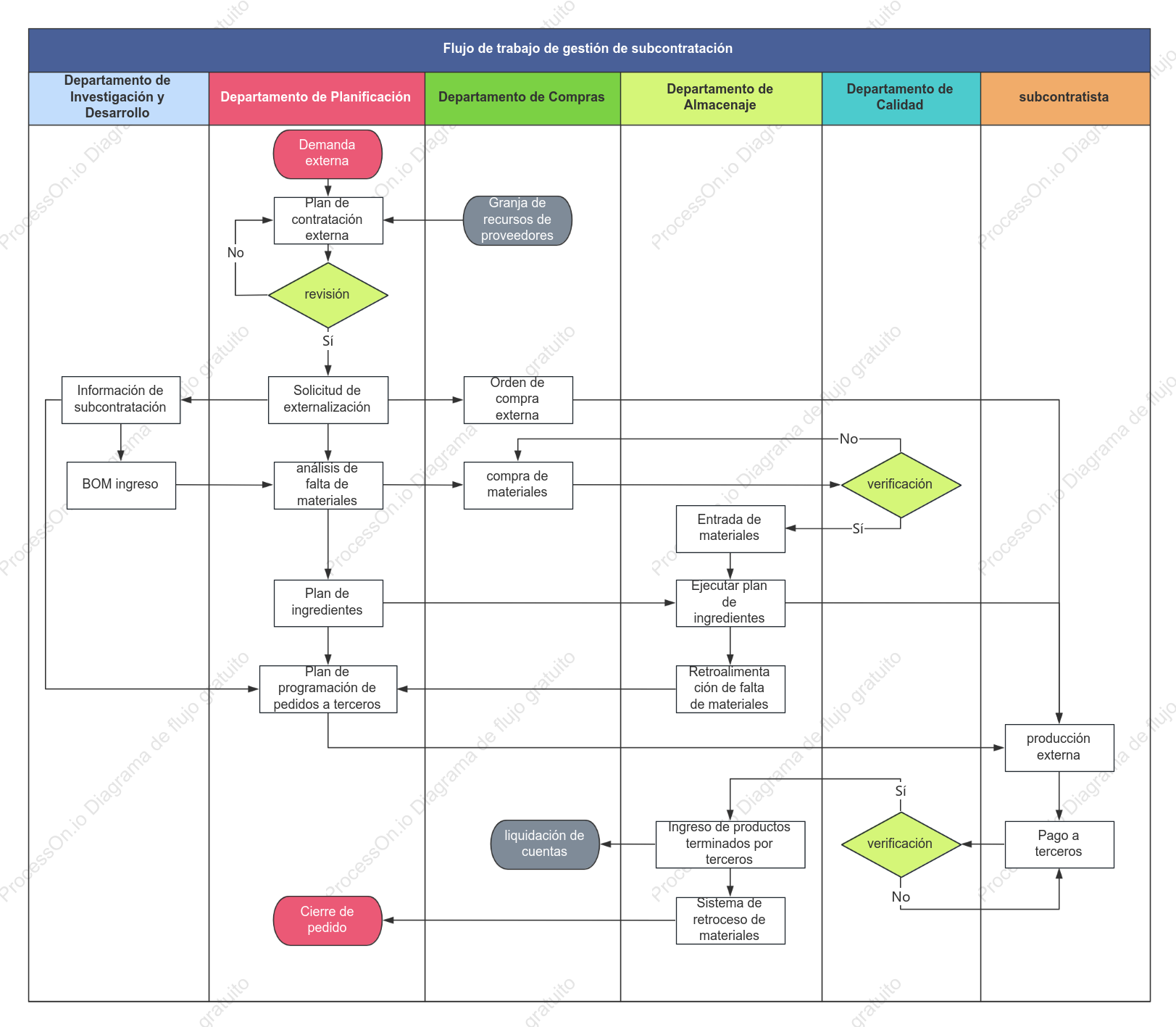 Diagrama de flujo de procesamiento de subcontratación