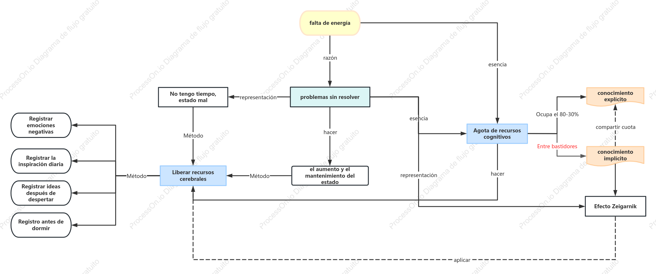 Diagrama de flujo de gestión del tiempo