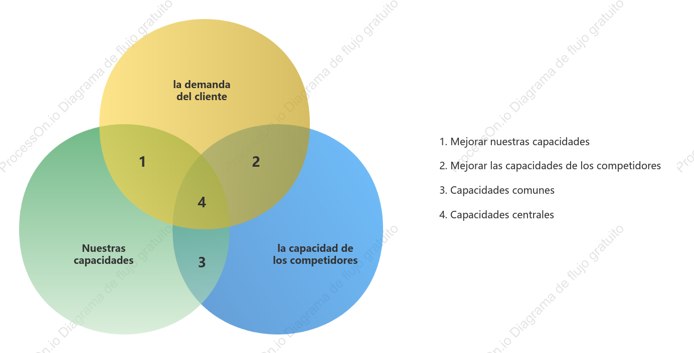 Análisis preciso de la competencia Diagrama de Venn
