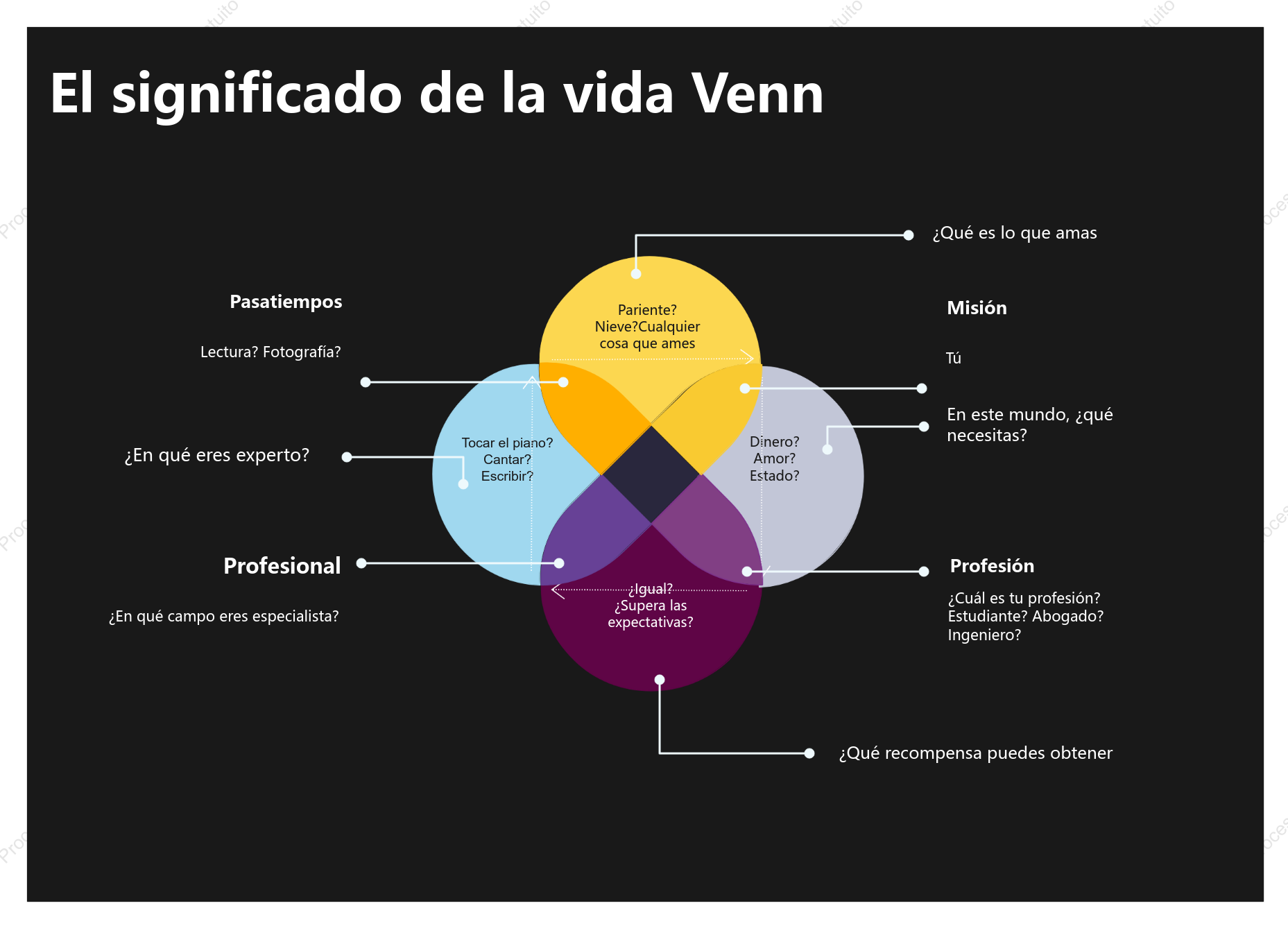 Diagrama de Venn del significado de la vida