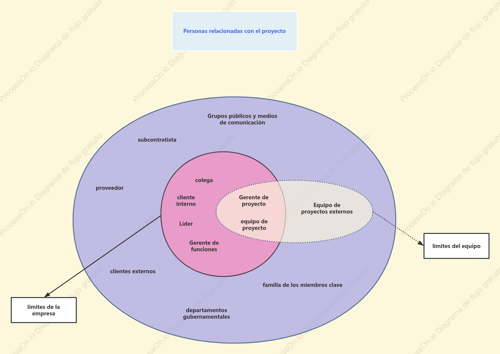 Diagrama de Venn de las partes interesadas del proyecto