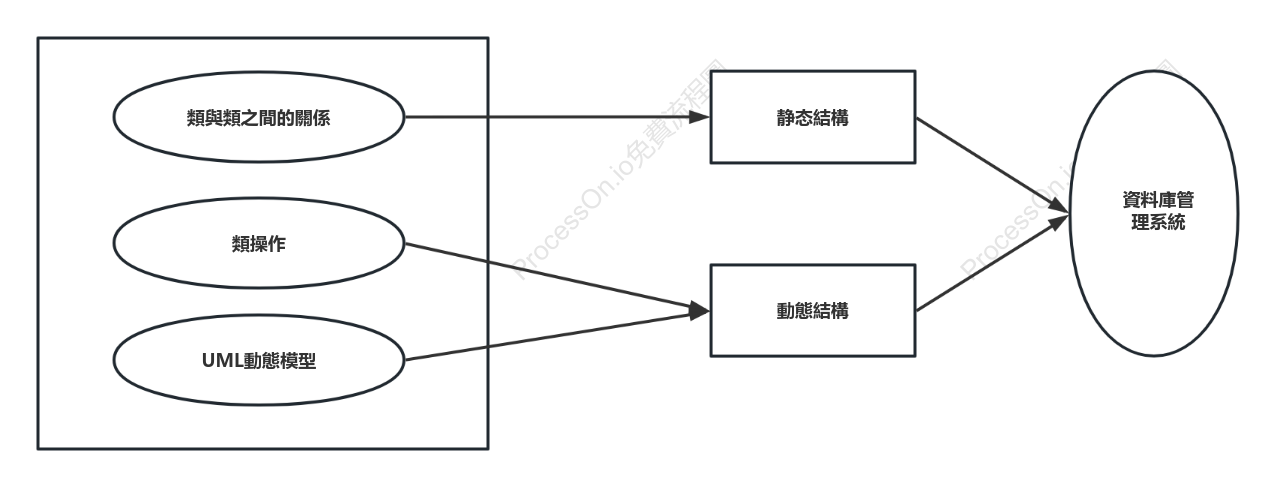 軟體開發-UML建模