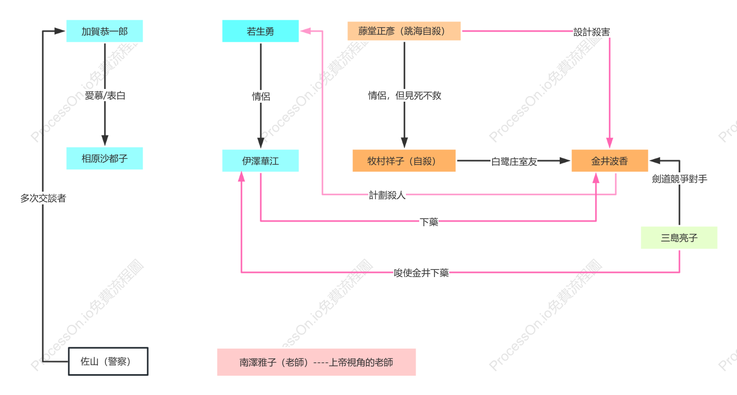 《畢業》人物關係圖