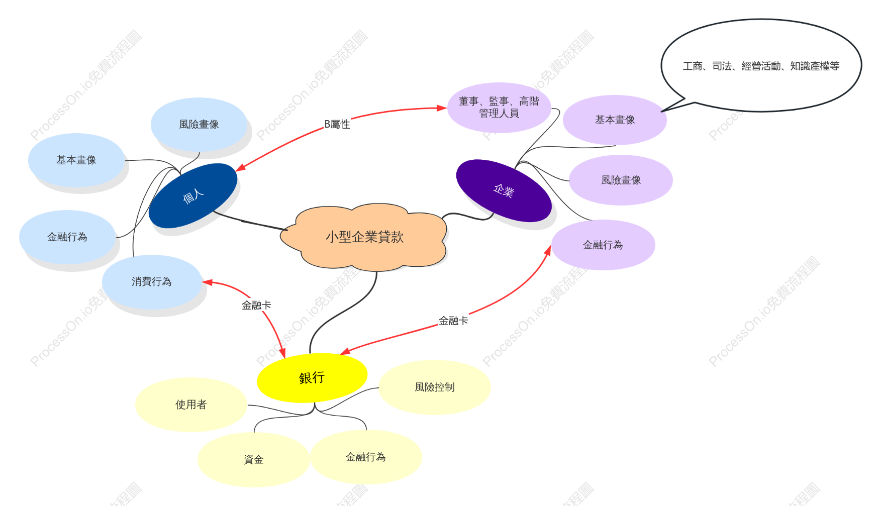 小型企業貸款關係圖