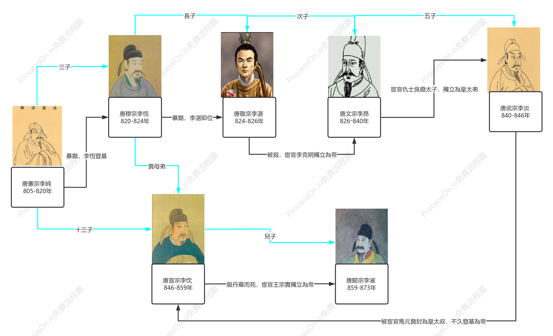 皇太叔人物關係圖