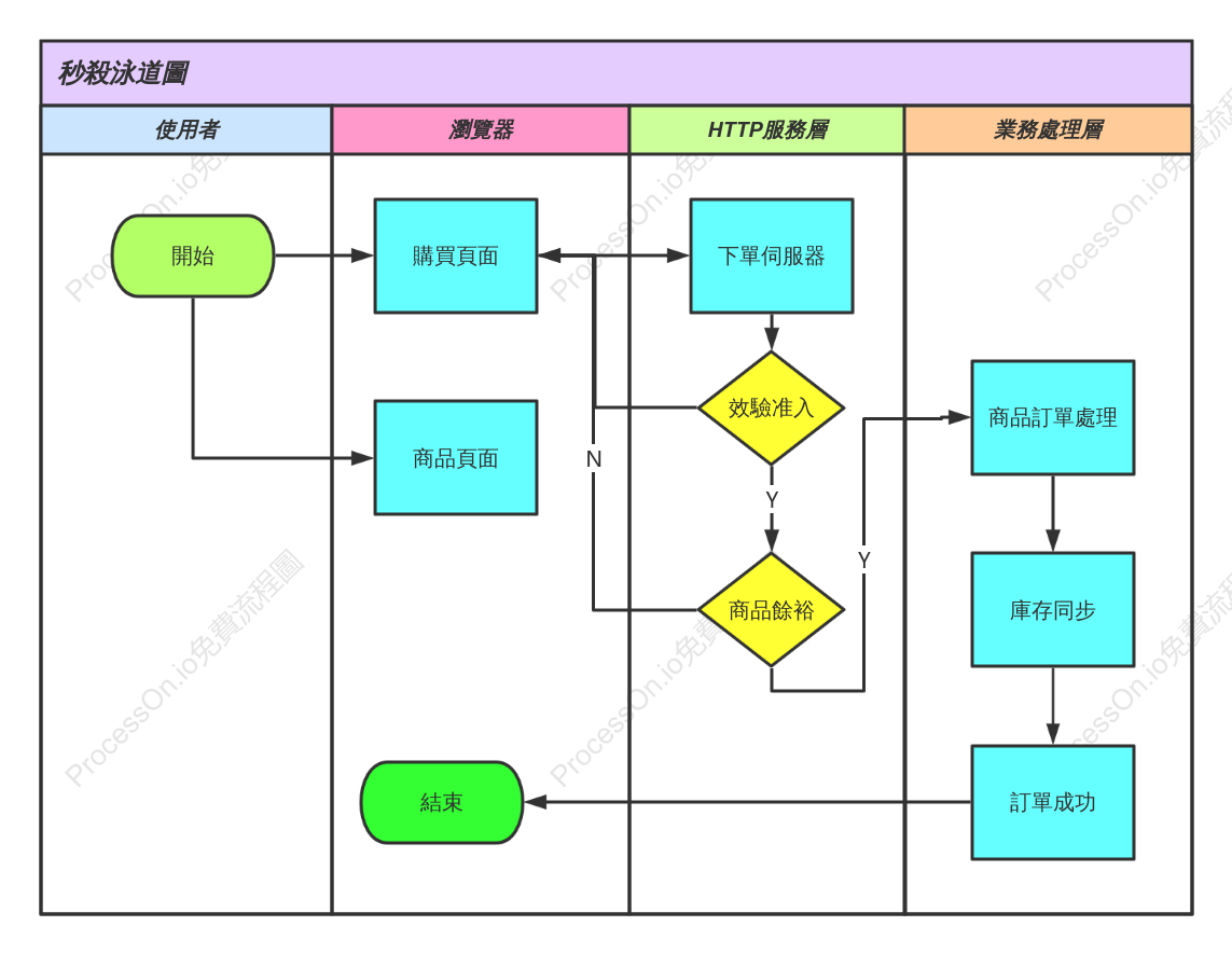 商品秒殺系統泳道圖