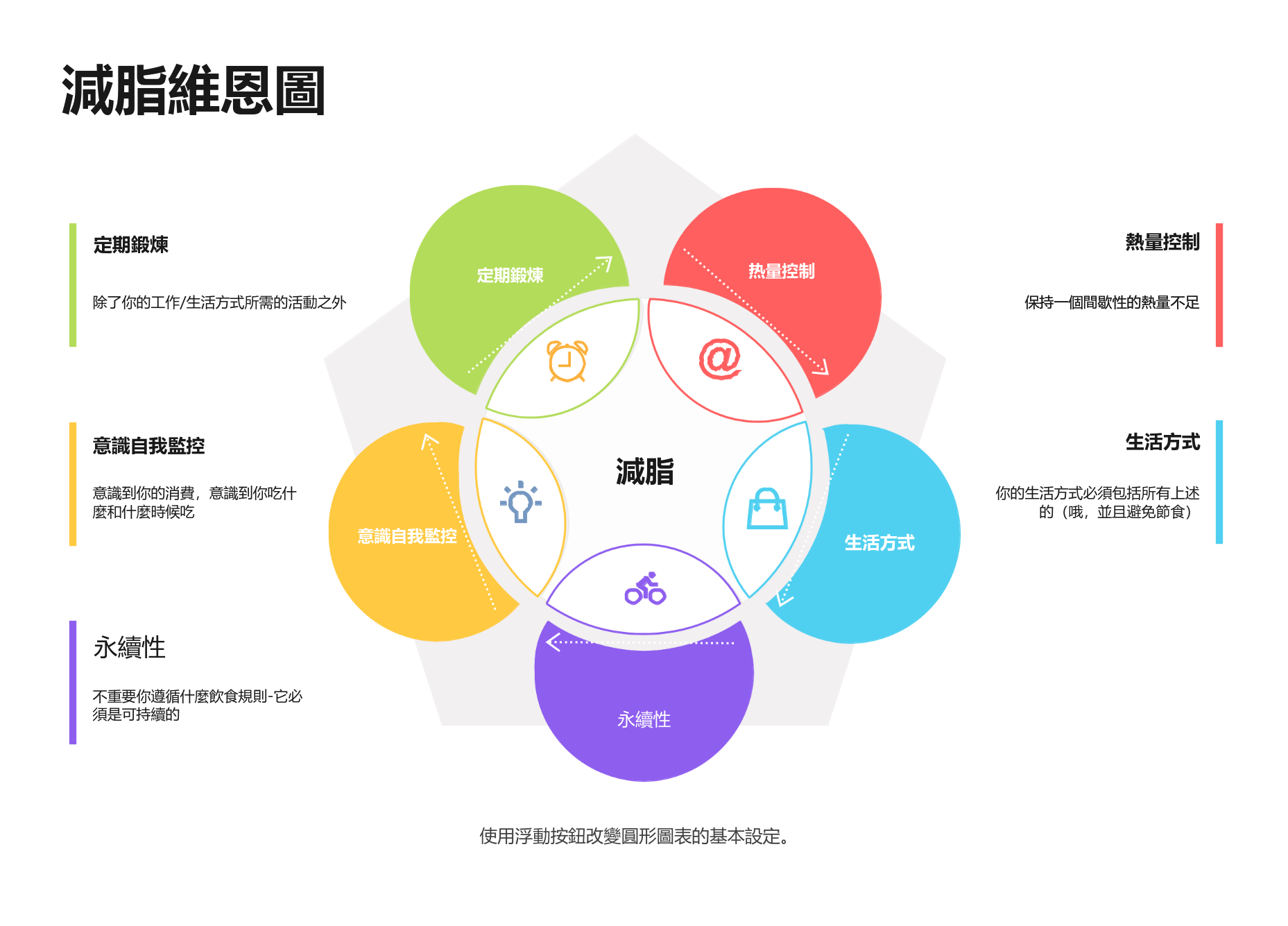減脂維恩圖
