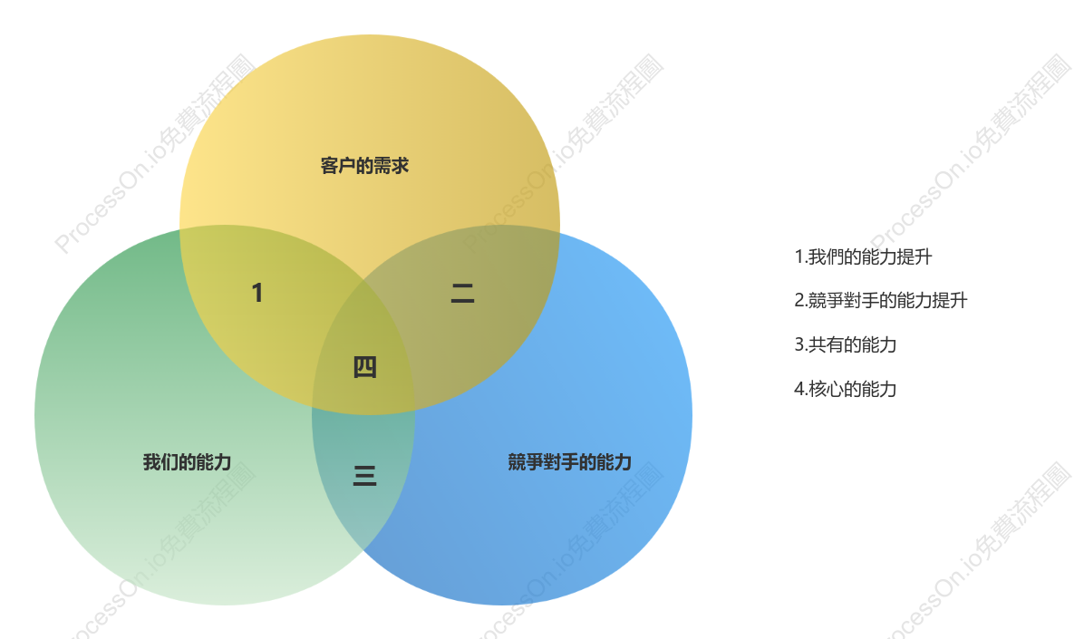 競爭對手精準化分析韋恩圖