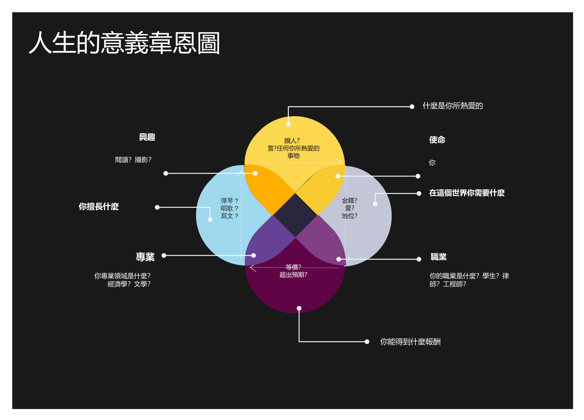 人生的意義韋恩圖