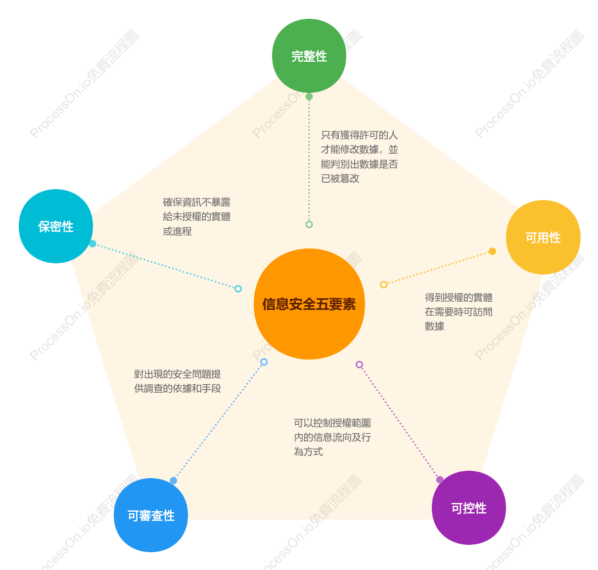 資訊安全五要素-整體_部分邏輯圖