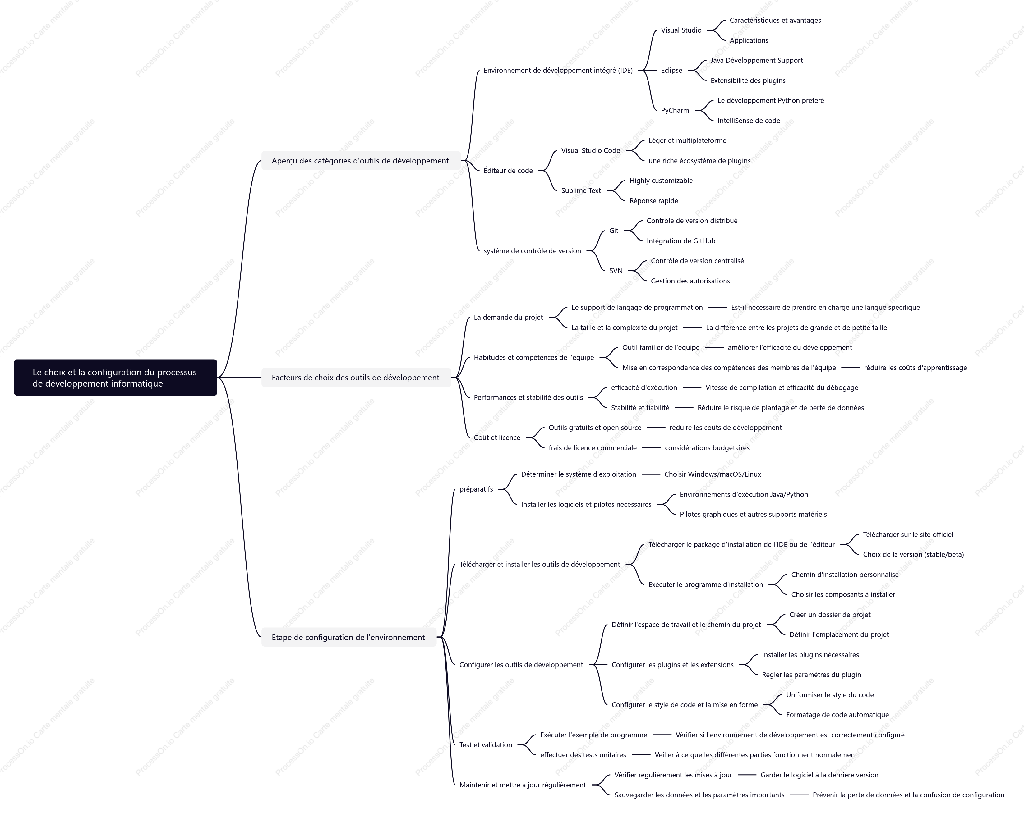 Le choix et la configuration du processusde développement informatique
