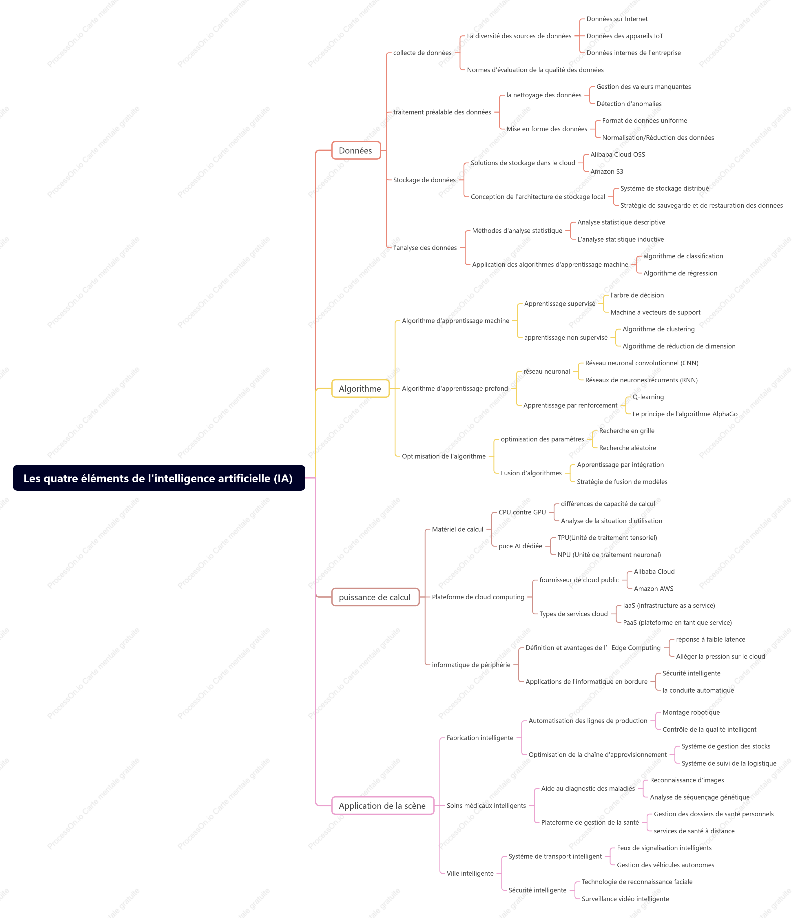Les quatre éléments de l'intelligence artificielle (IA)