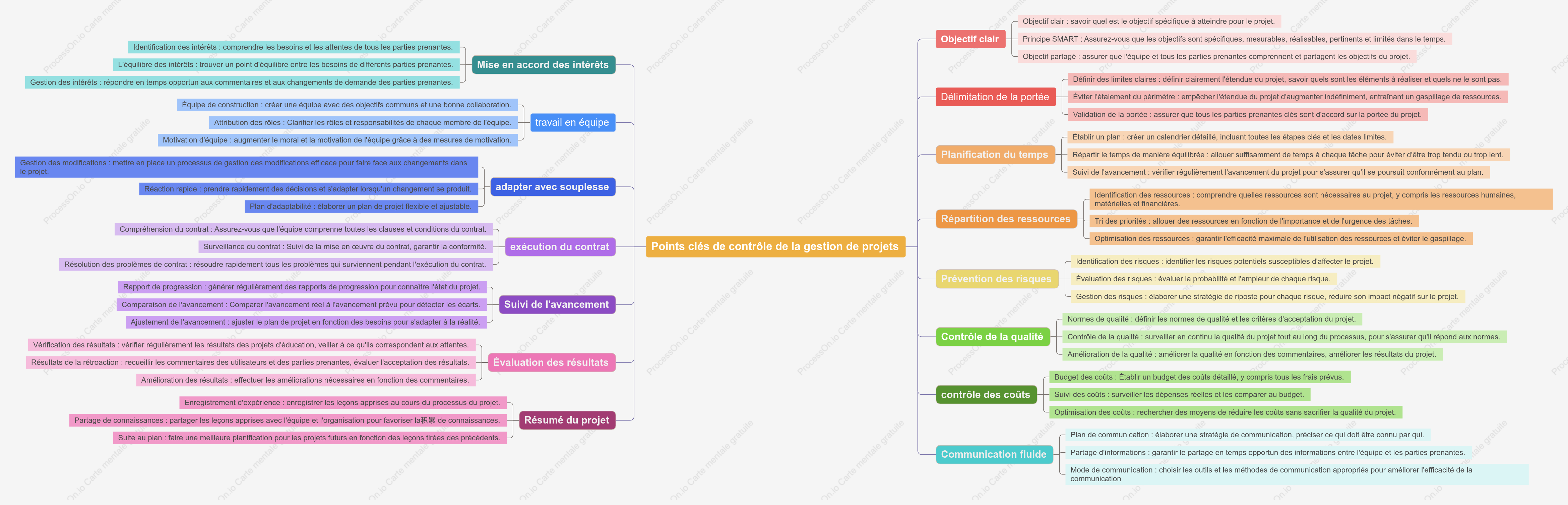 Points clés de contrôle de la gestion de projets
