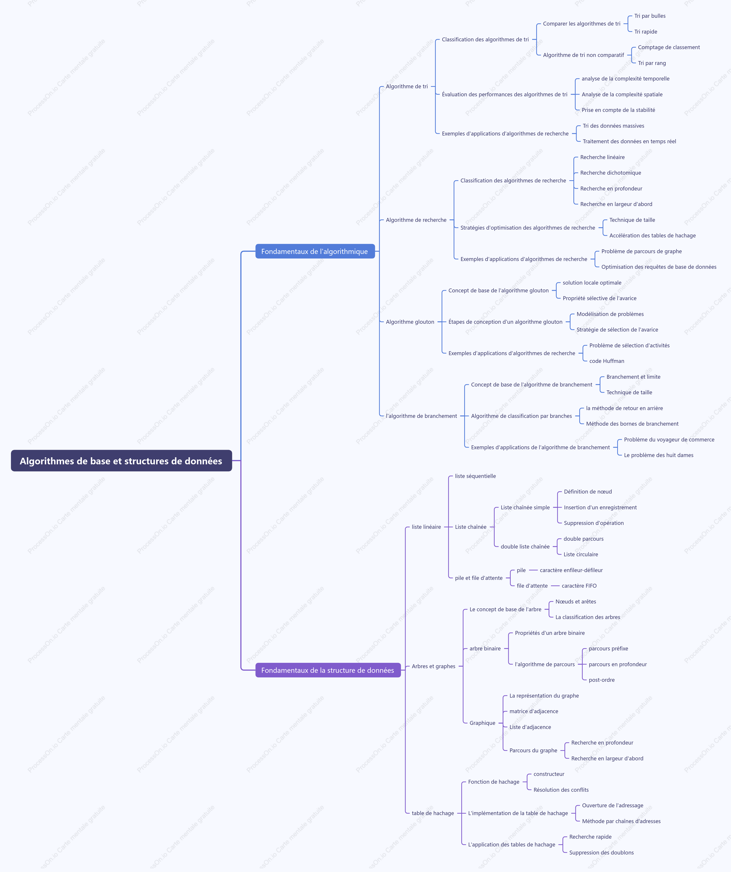 Algorithmes de base et structures de données