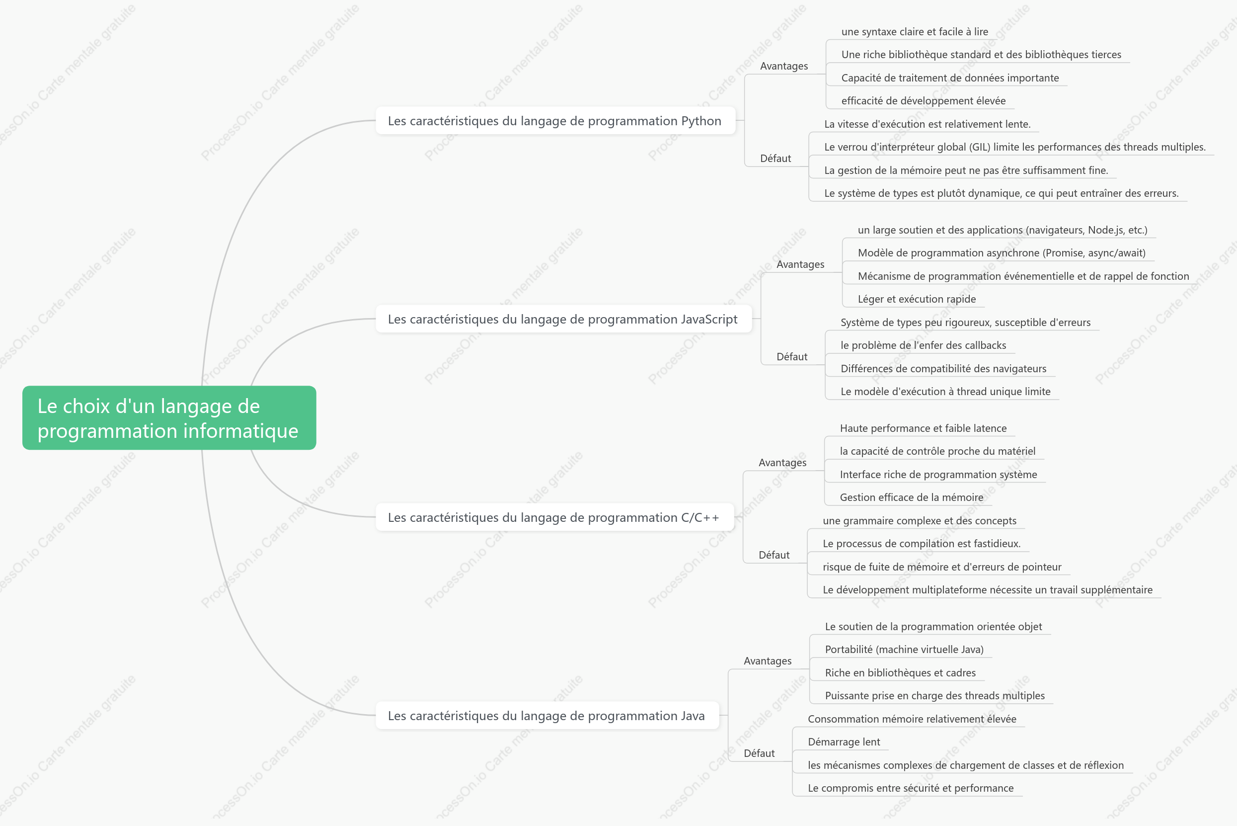 Le choix d'un langage deprogrammation informatique
