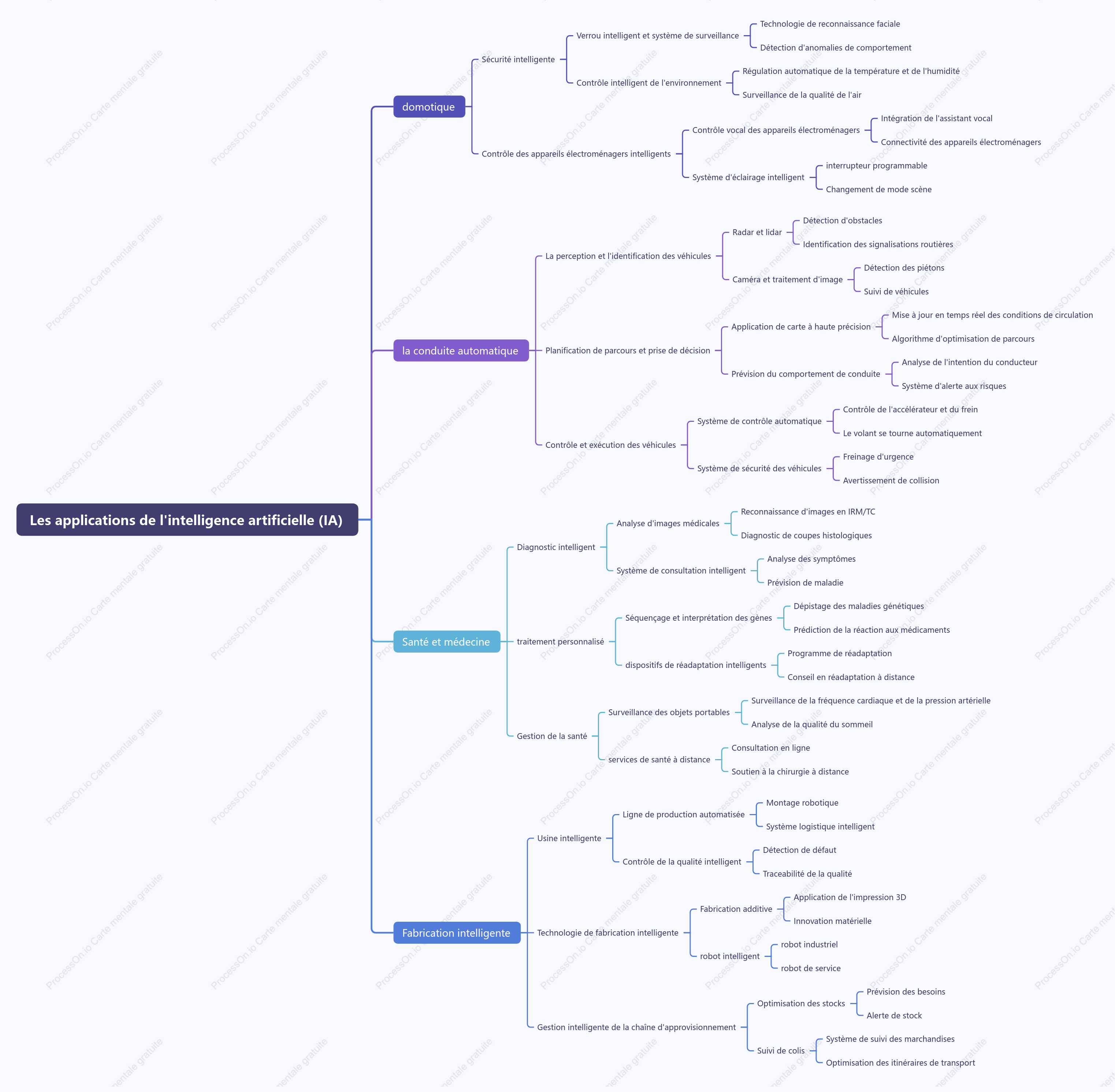 Les applications de l'intelligence artificielle (IA)