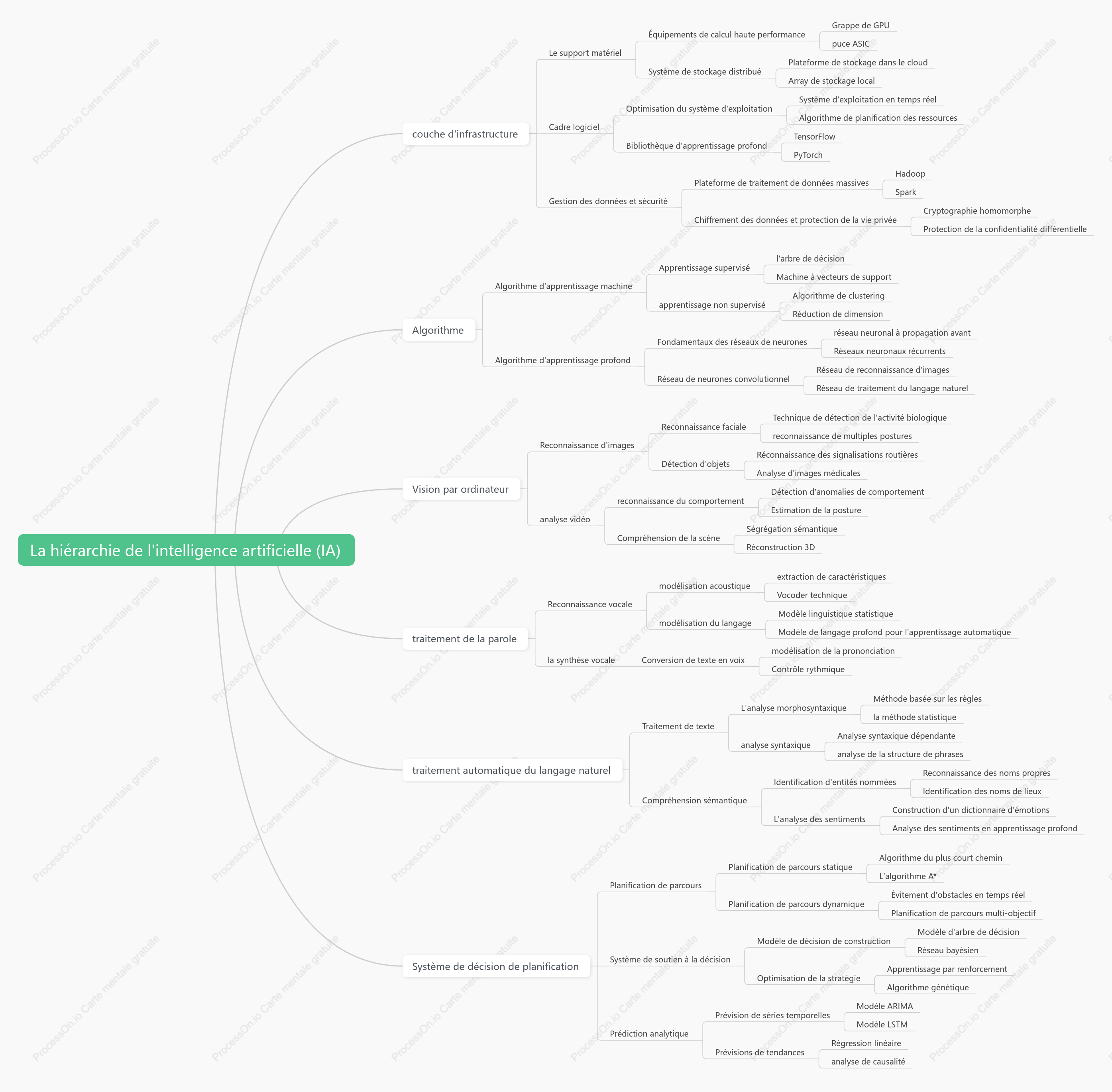 La hiérarchie de l'intelligence artificielle (IA)
