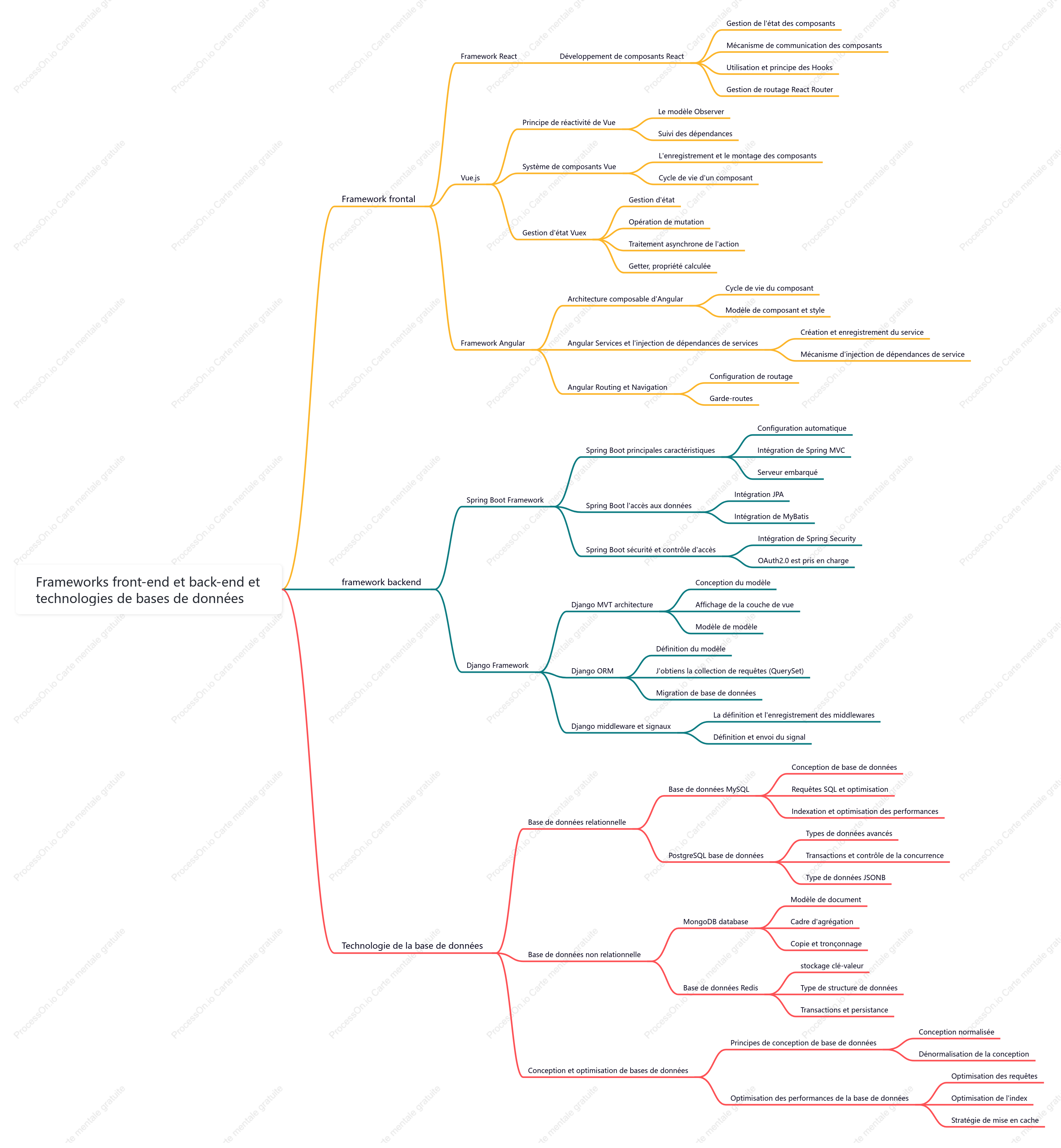 Frameworks front-end et back-end ettechnologies de bases de données