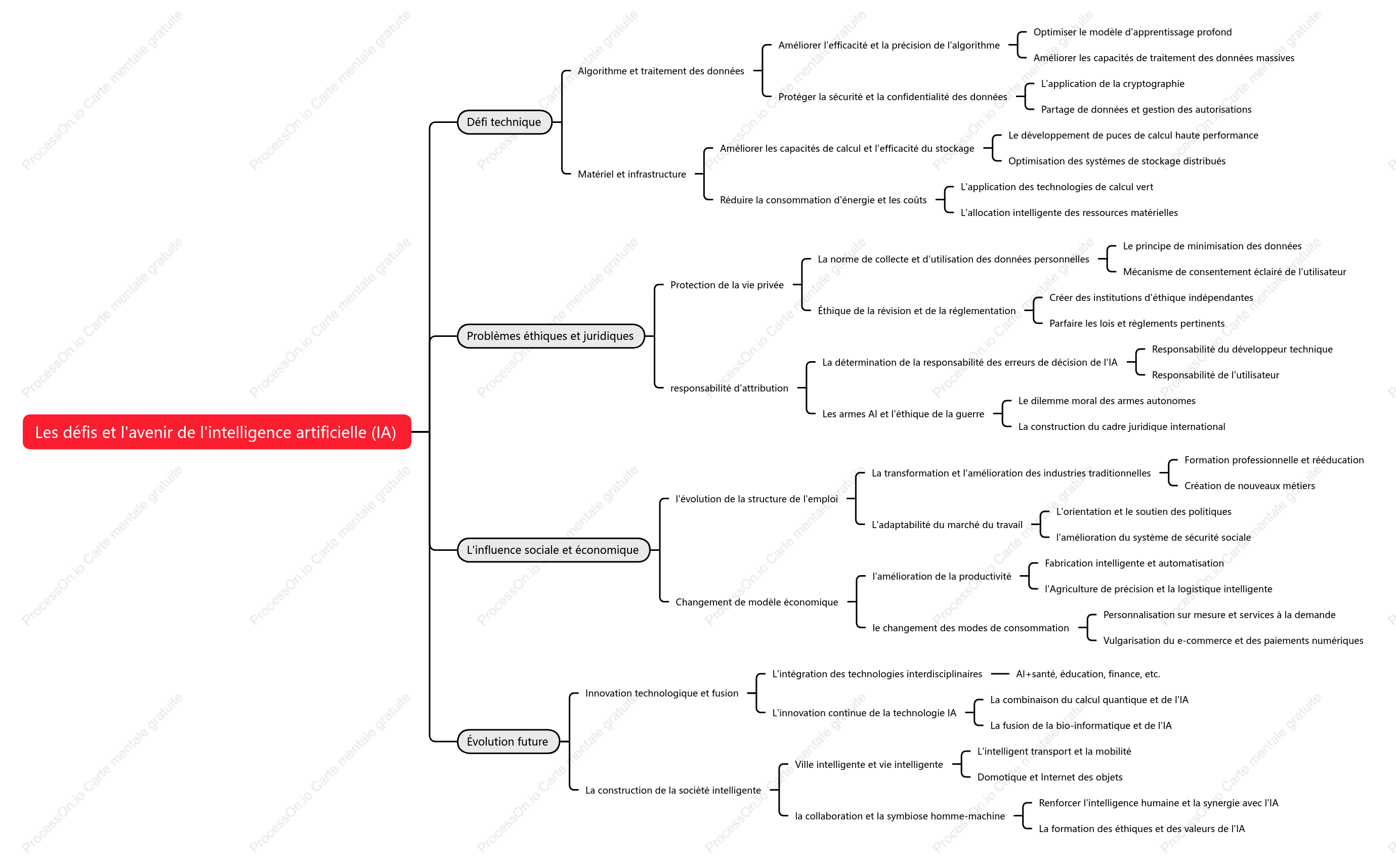 Les défis et l'avenir de l'intelligence artificielle (IA)