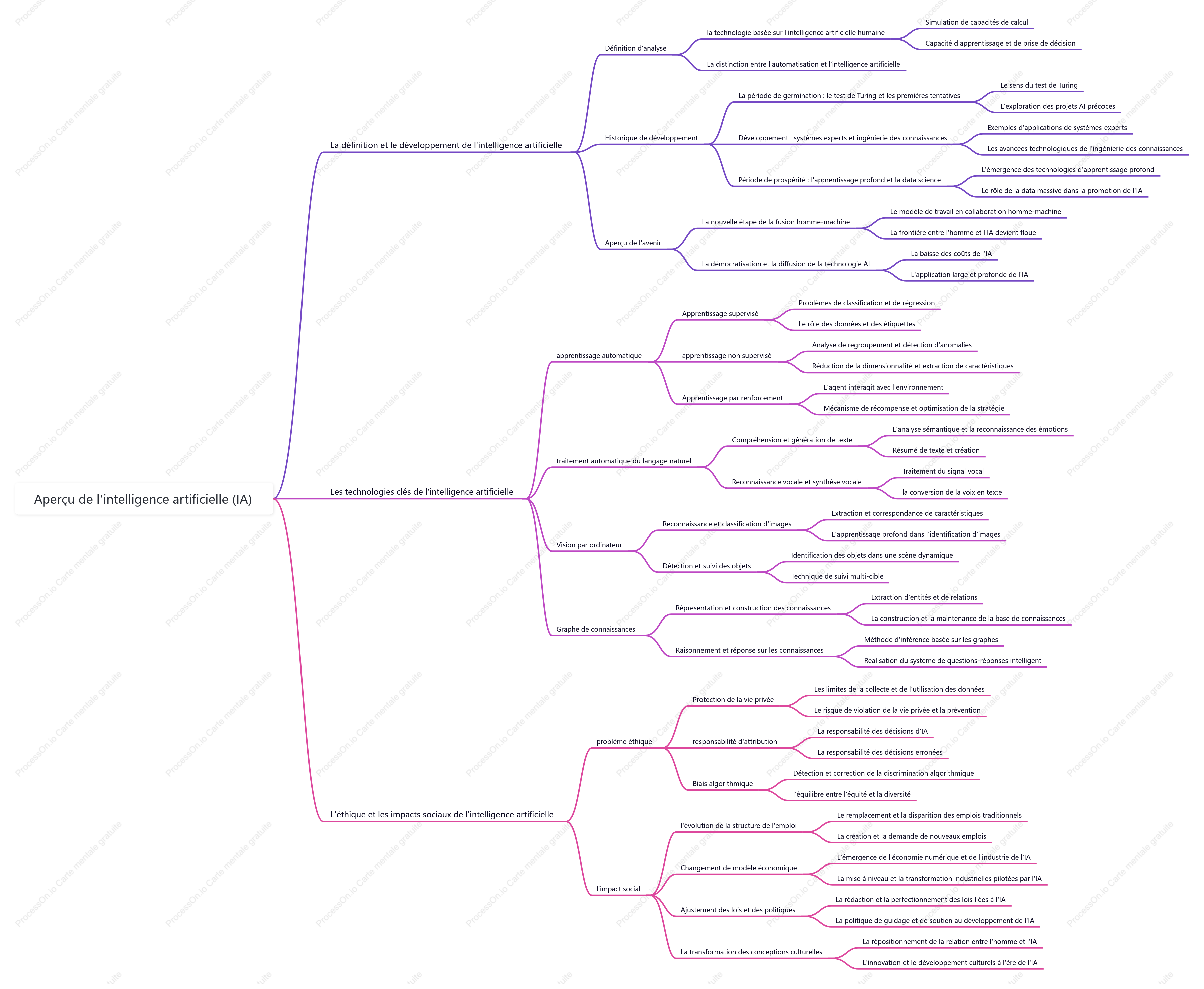 Aperçu de l'intelligence artificielle (IA)