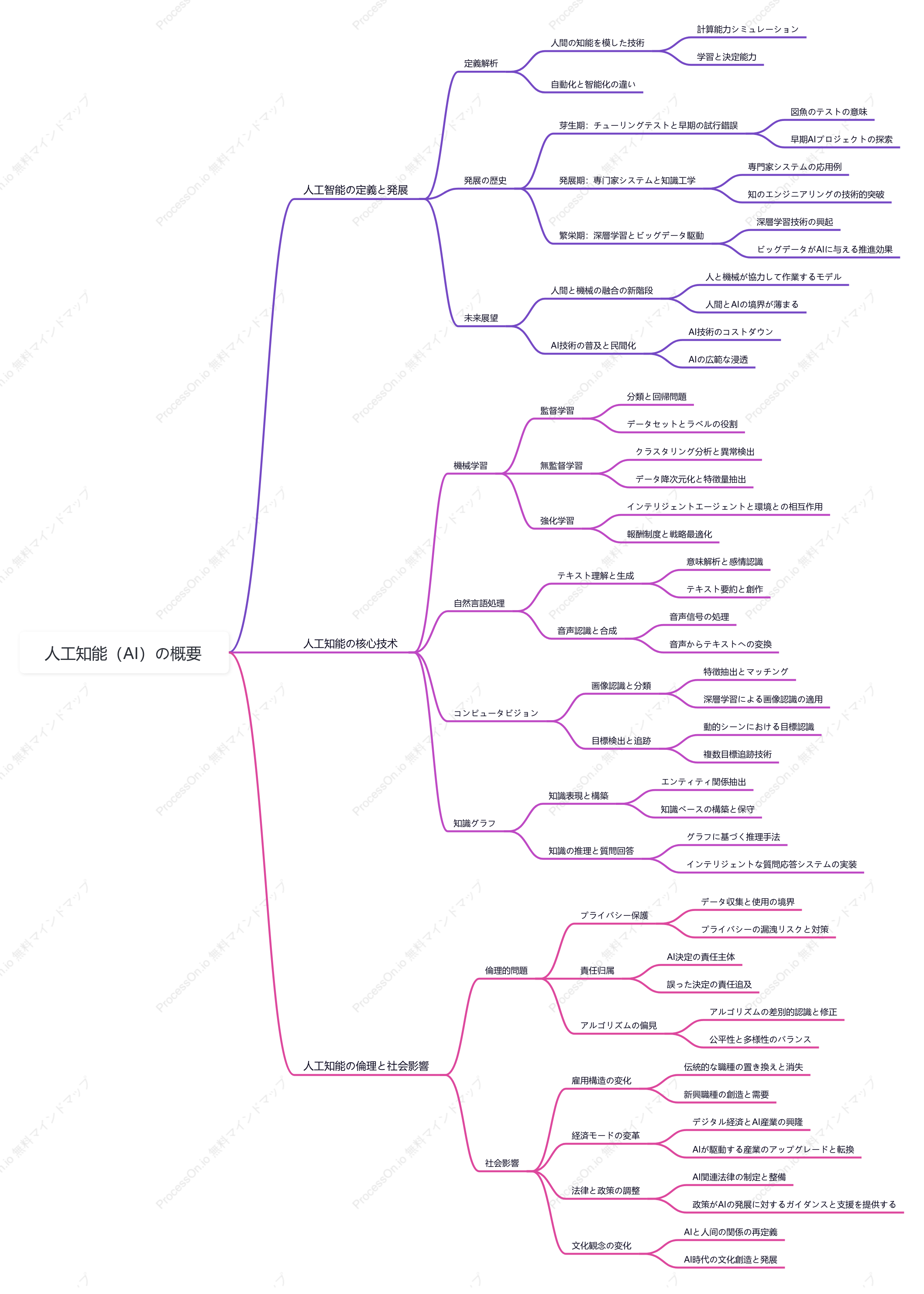 人工知能（AI）の概要