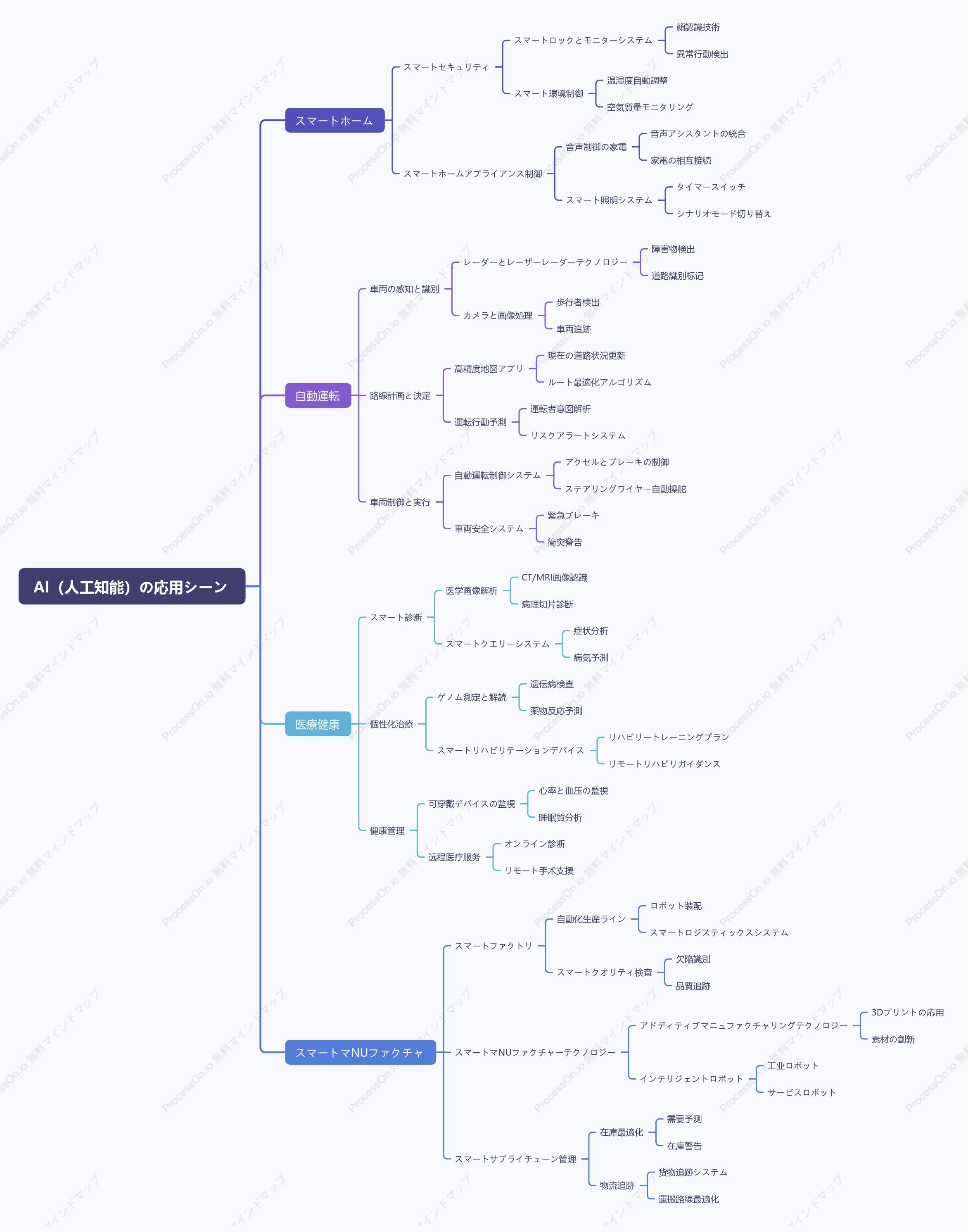AI（人工知能）の応用シーン