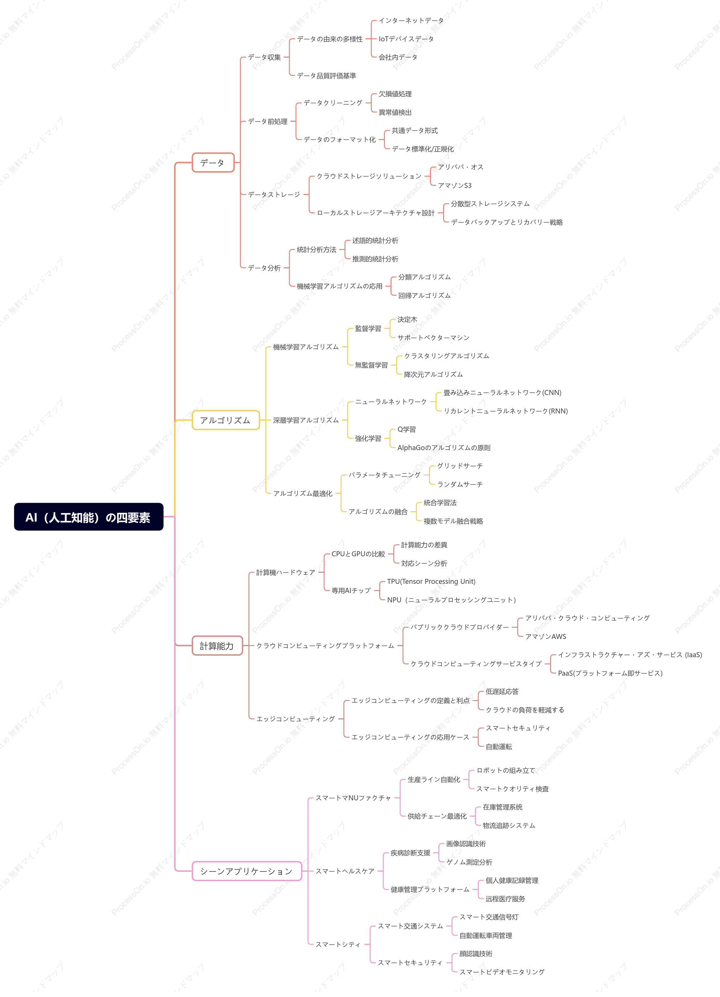 AI（人工知能）の四要素