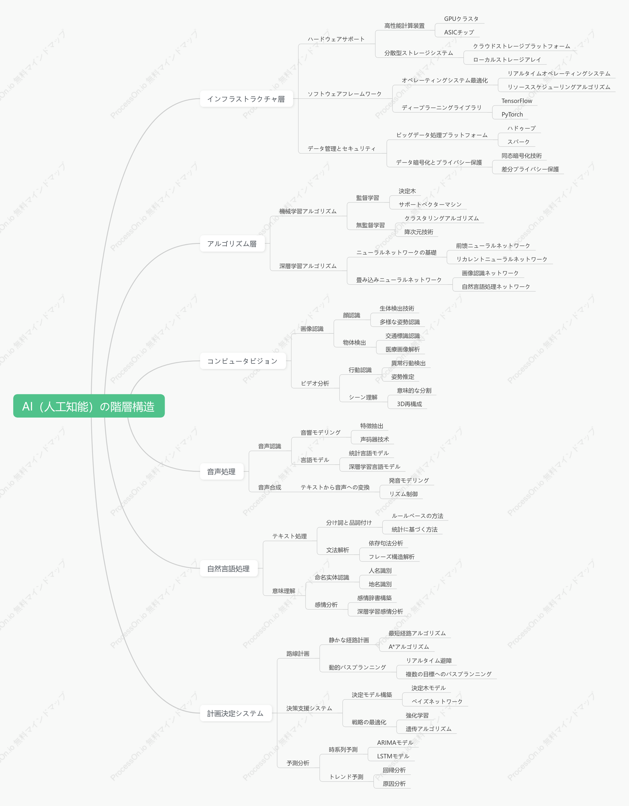 AI（人工知能）の階層構造