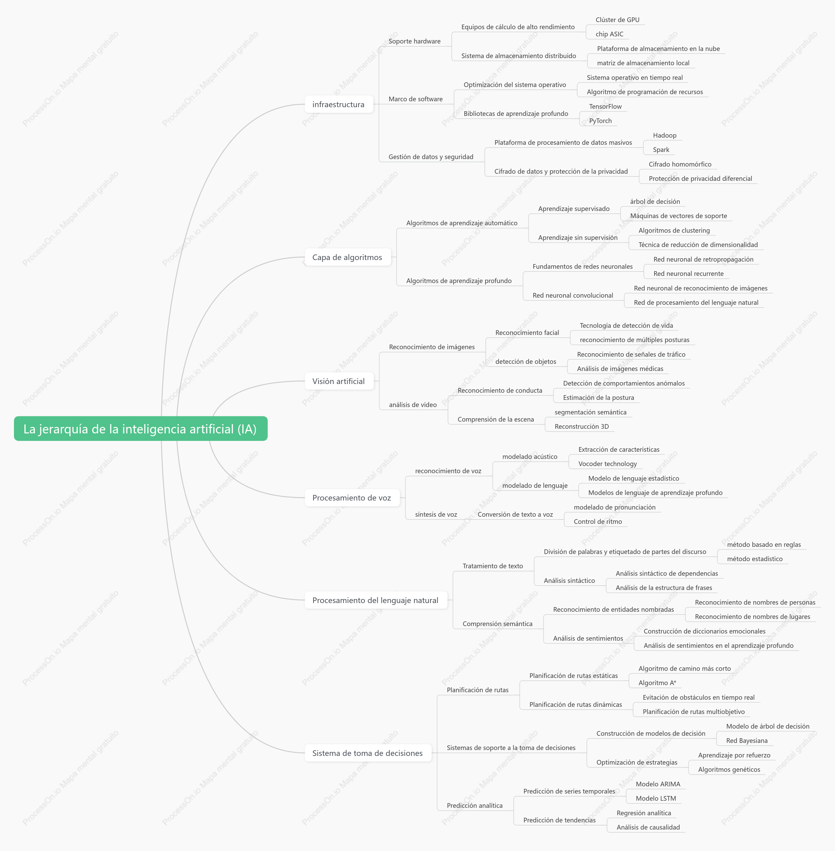 La jerarquía de la inteligencia artificial (IA)