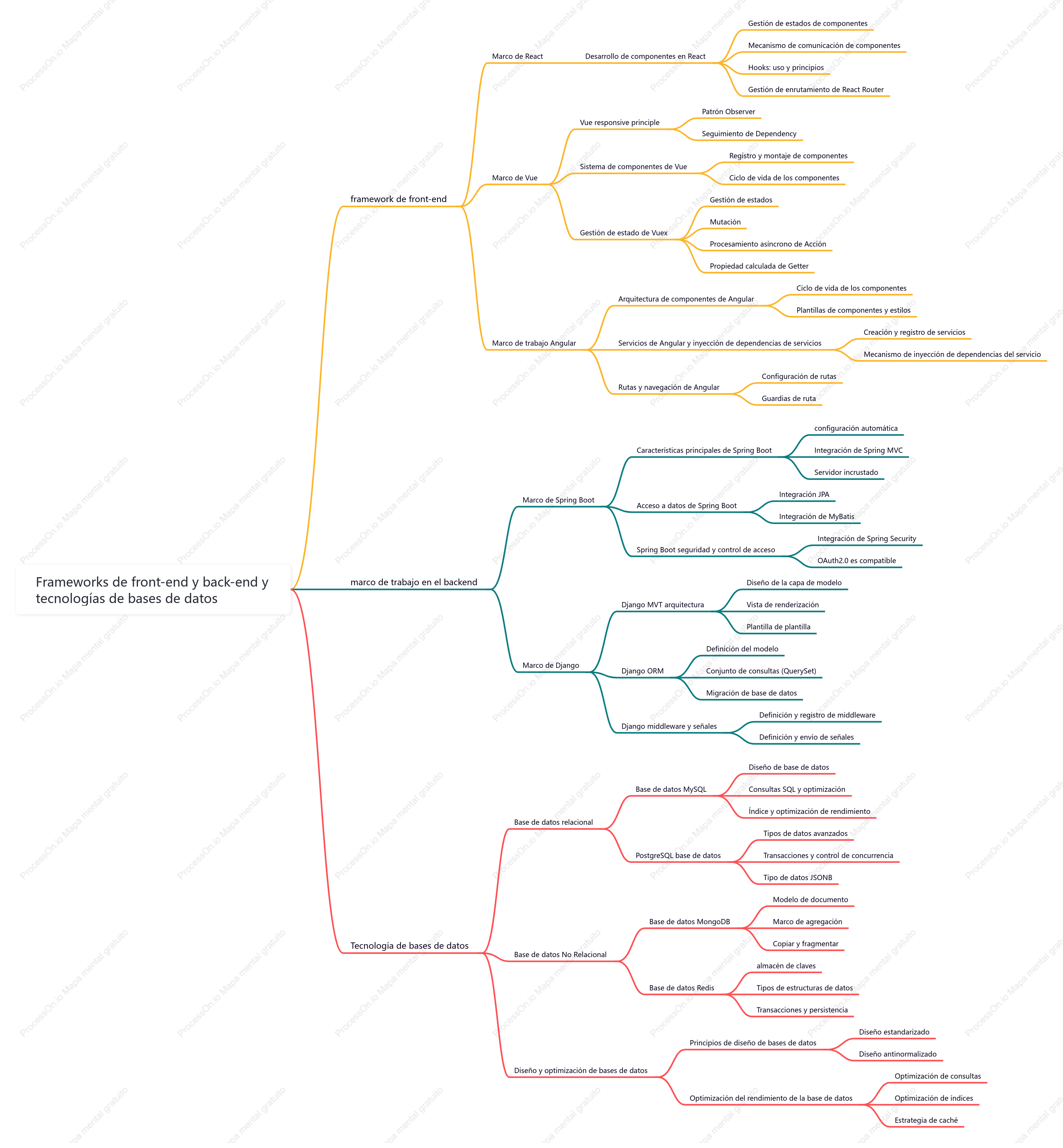 Frameworks de front-end y back-end ytecnologías de bases de datos