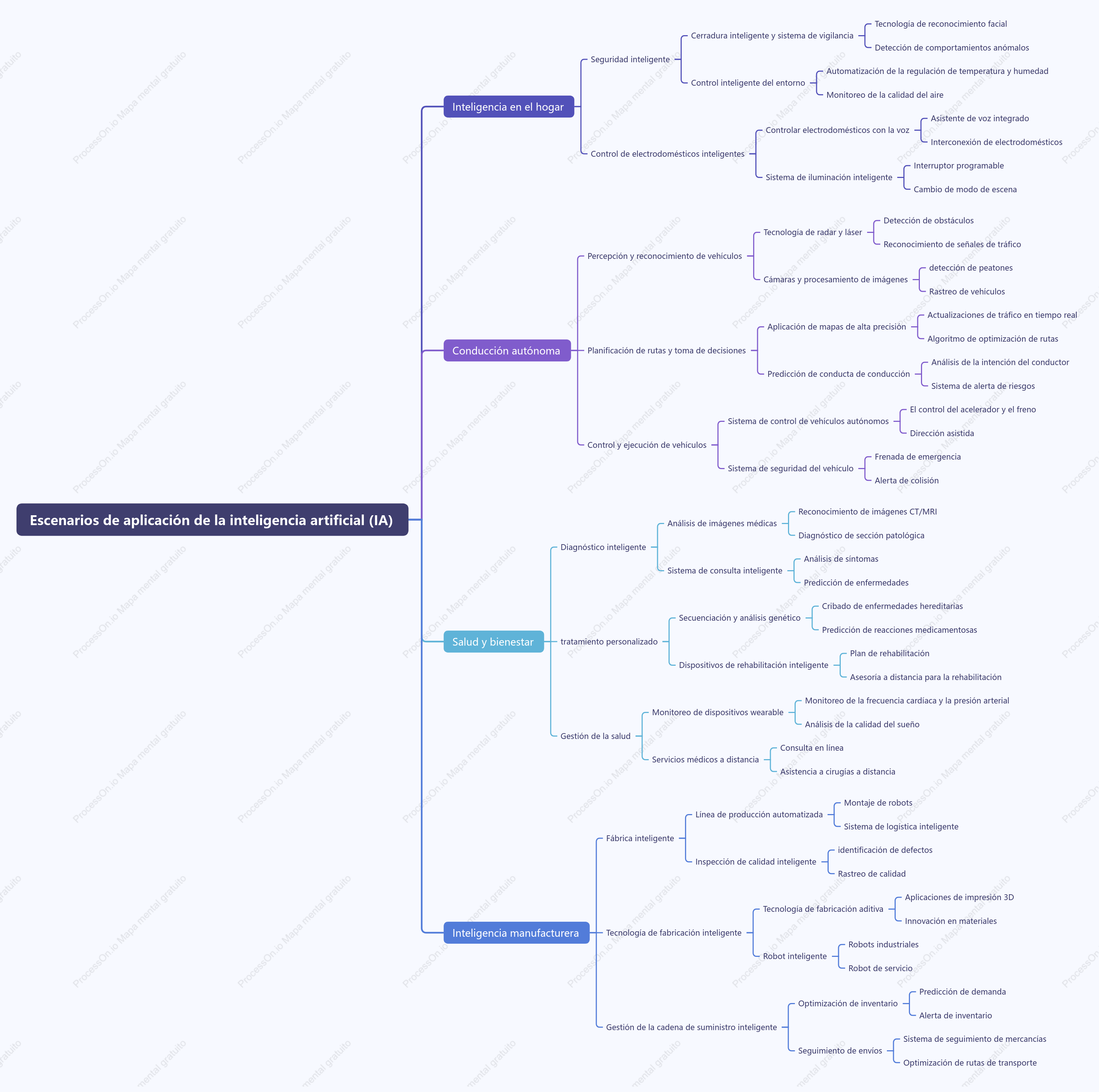 Escenarios de aplicación de la inteligencia artificial (IA)