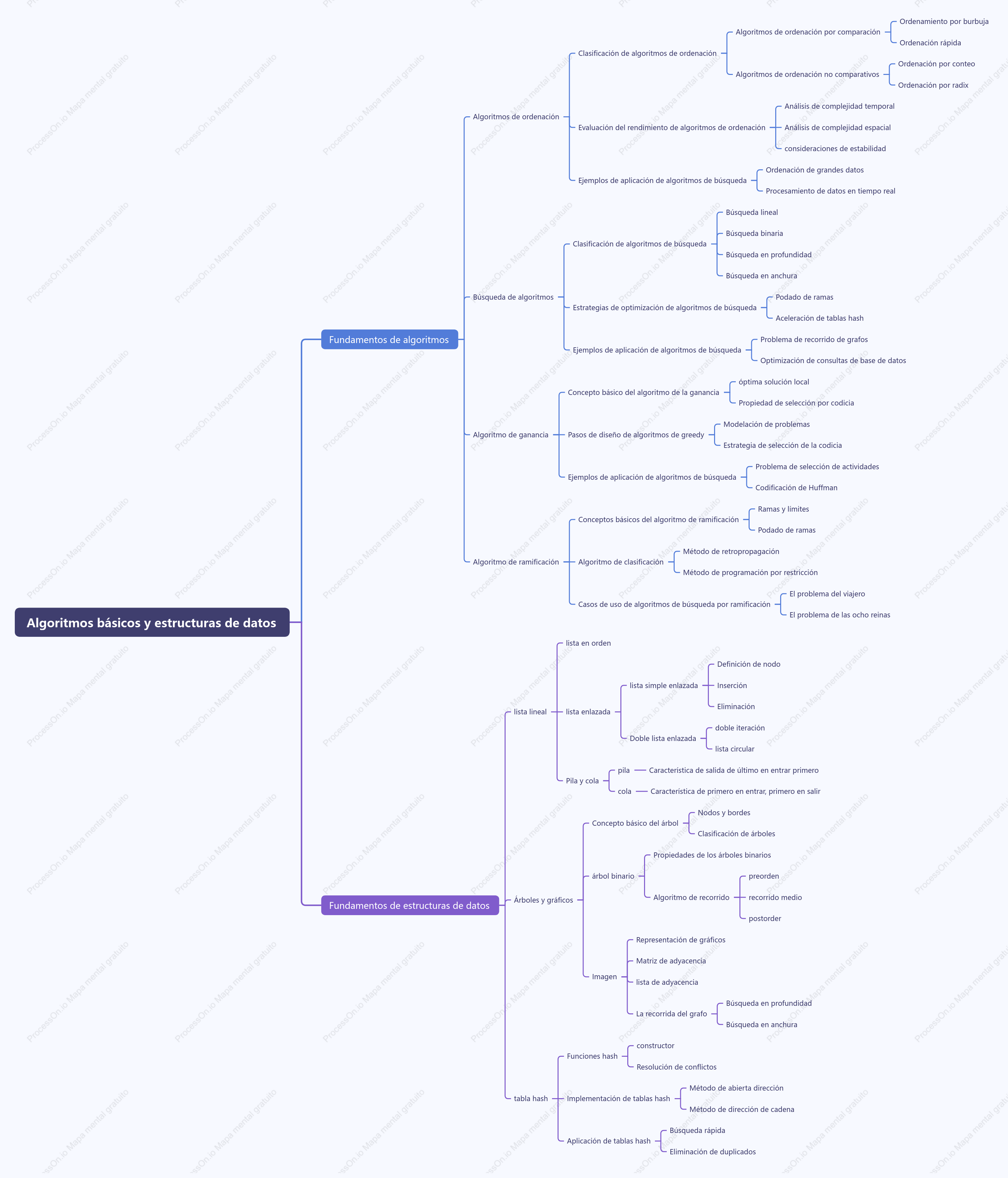 Algoritmos básicos y estructuras de datos