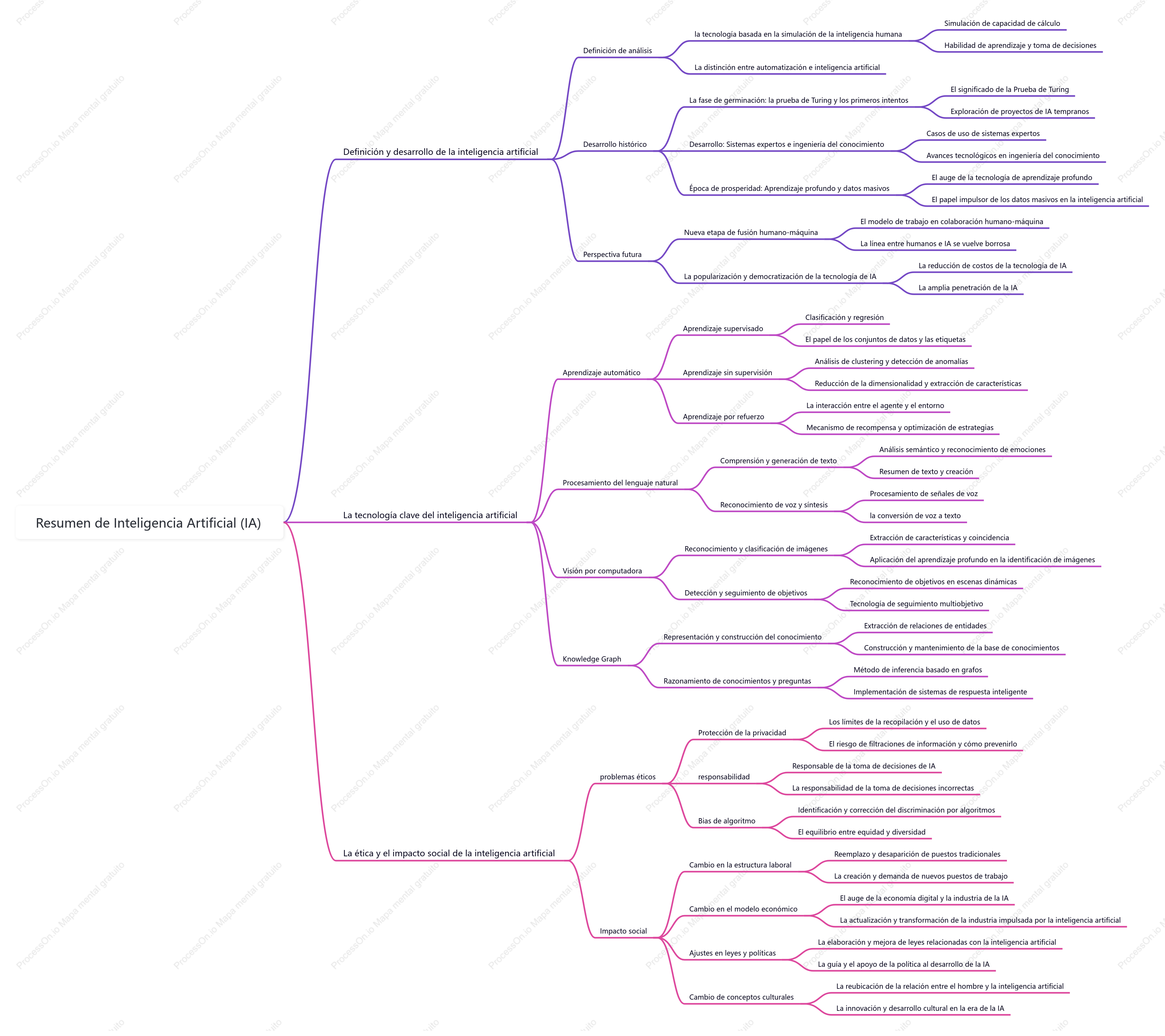 Resumen de Inteligencia Artificial (IA)