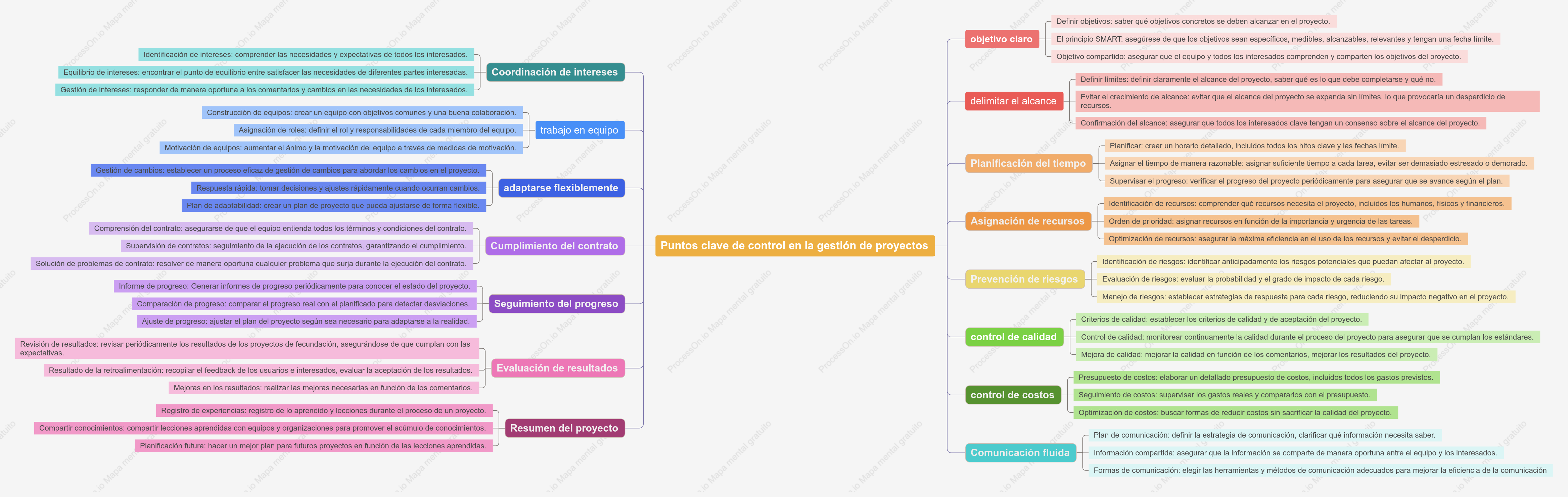 Puntos clave de control en la gestión de proyectos