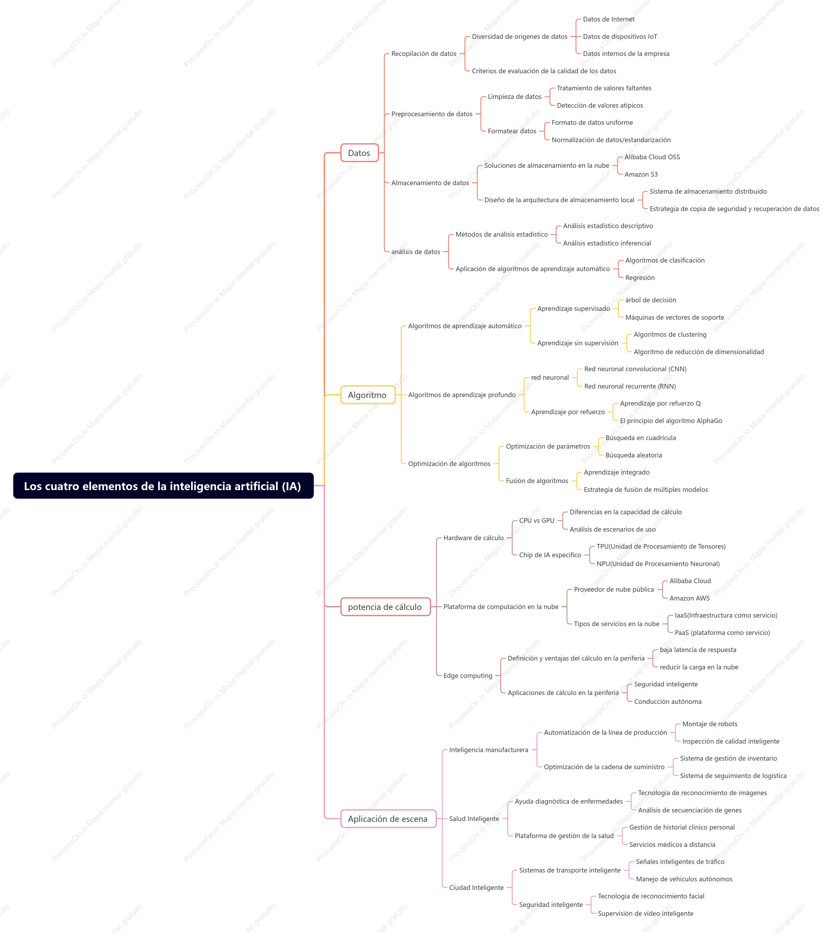 Los cuatro elementos de la inteligencia artificial (IA)