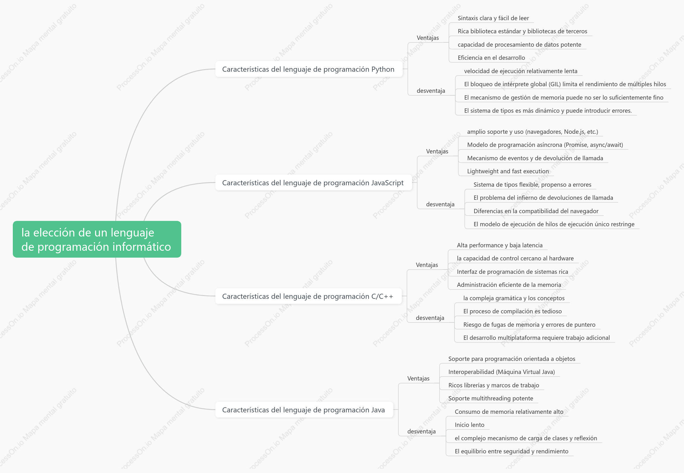 la elección de un lenguajede programación informático