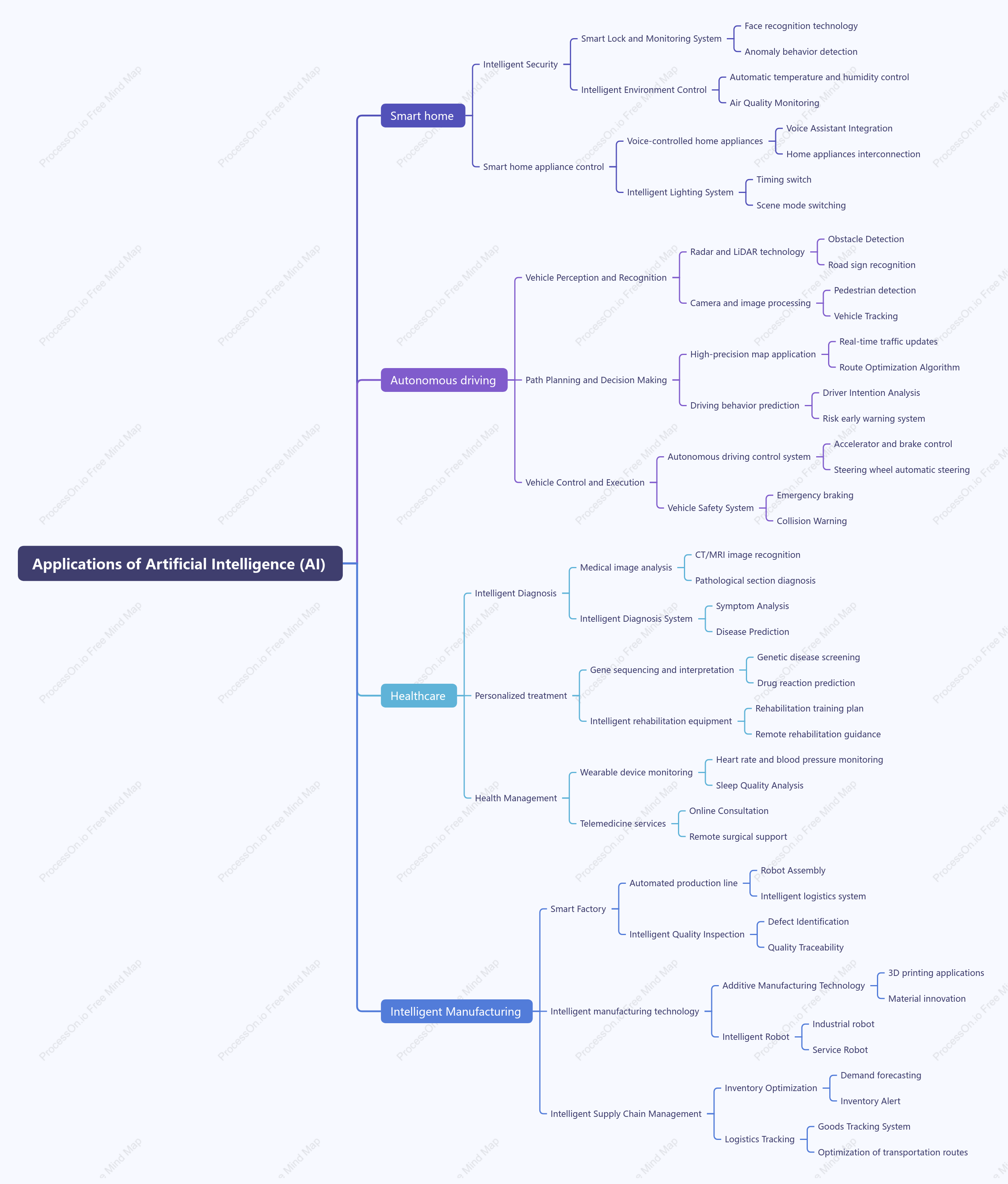Applications of Artificial Intelligence (AI)