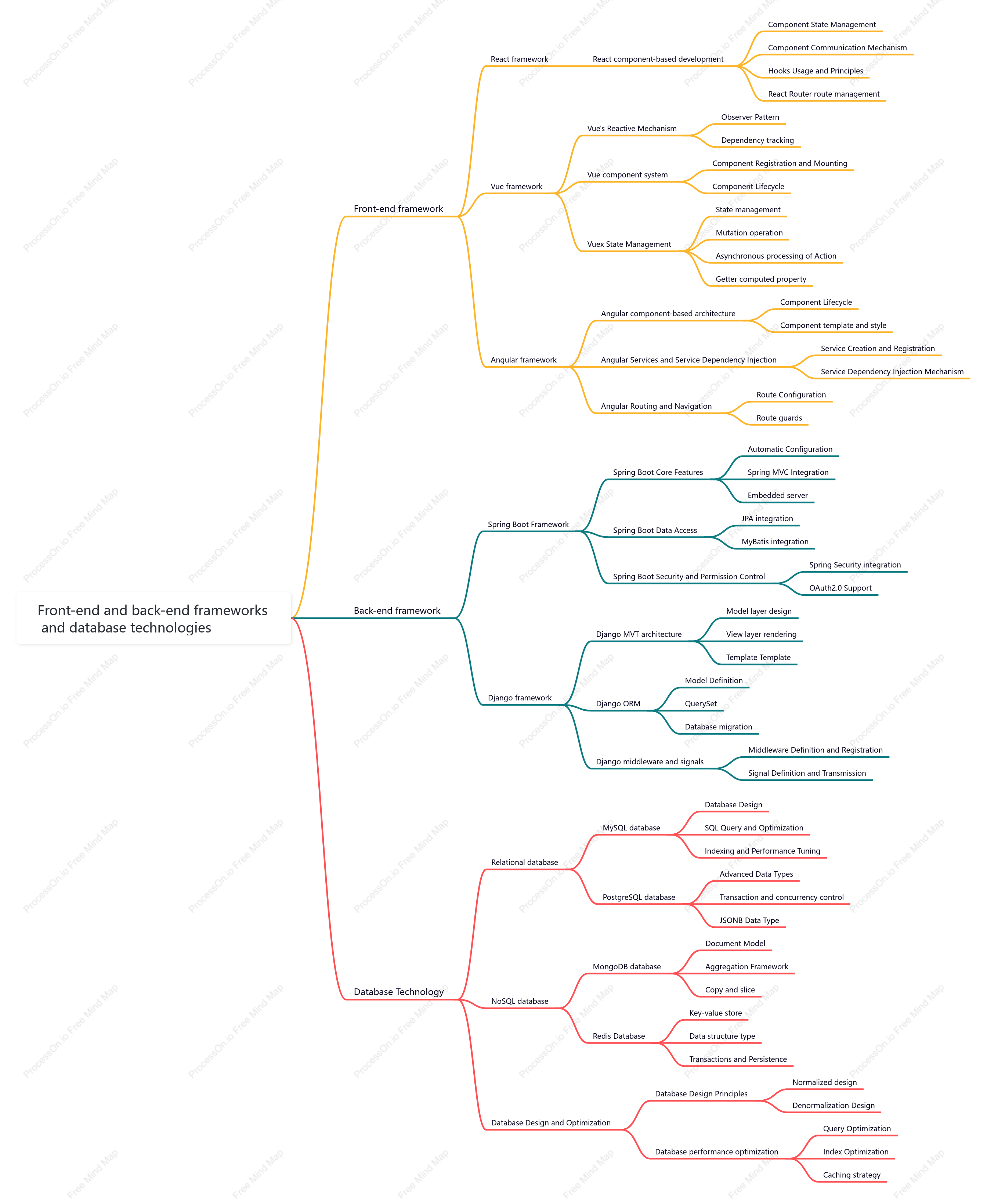 Front-end and back-end frameworks and database technologies