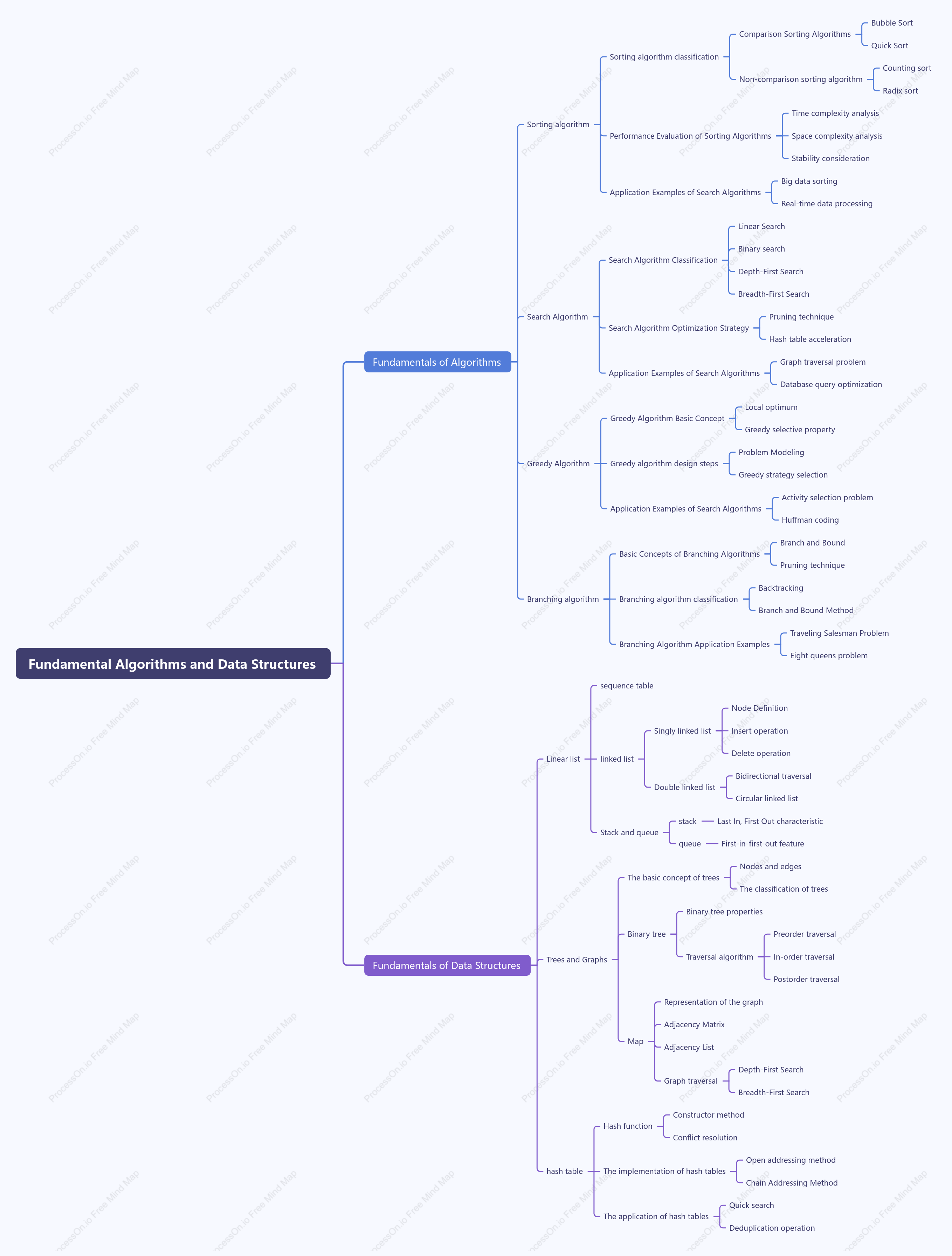 Fundamental Algorithms and Data Structures