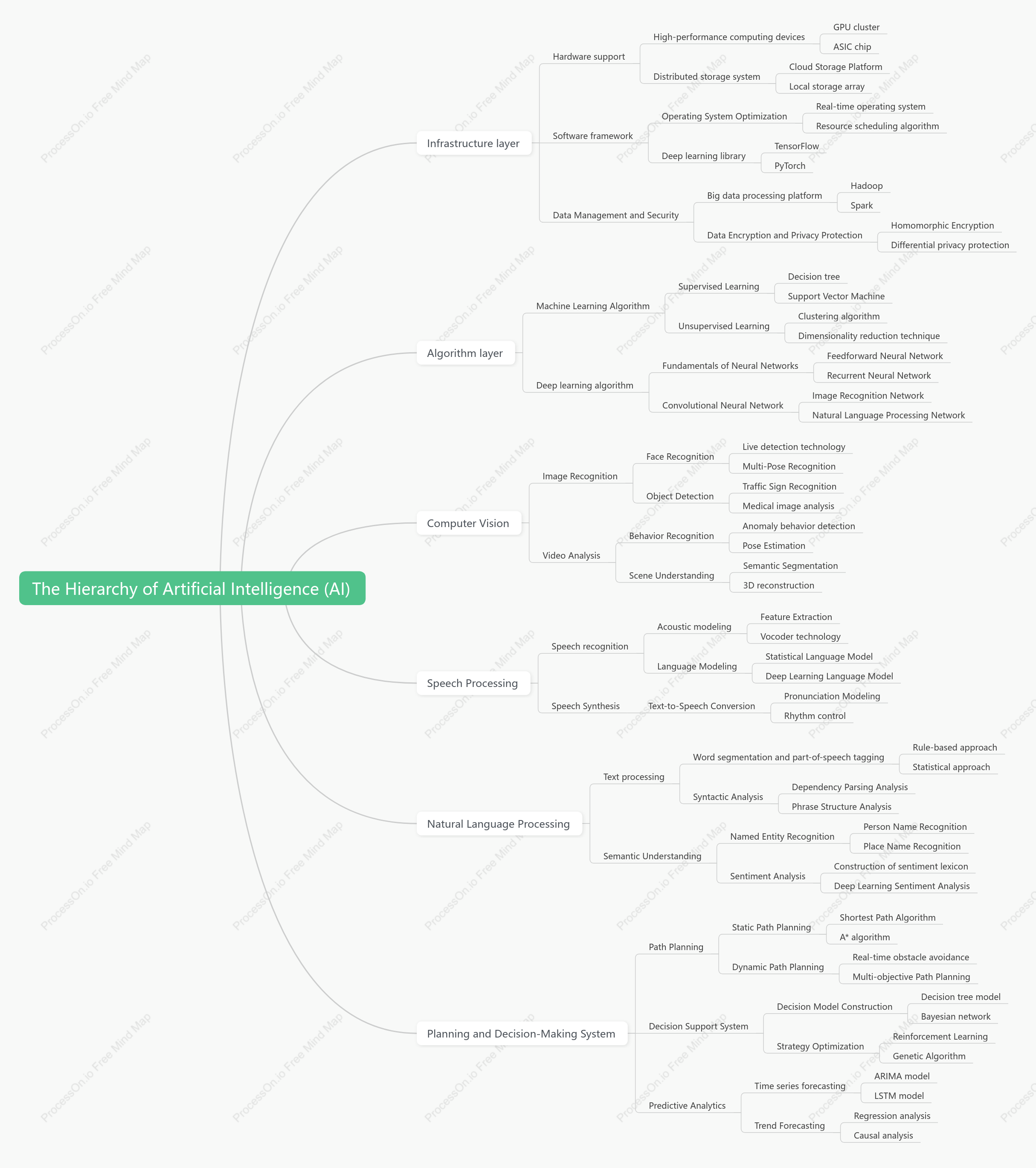 The Hierarchy of Artificial Intelligence (AI)