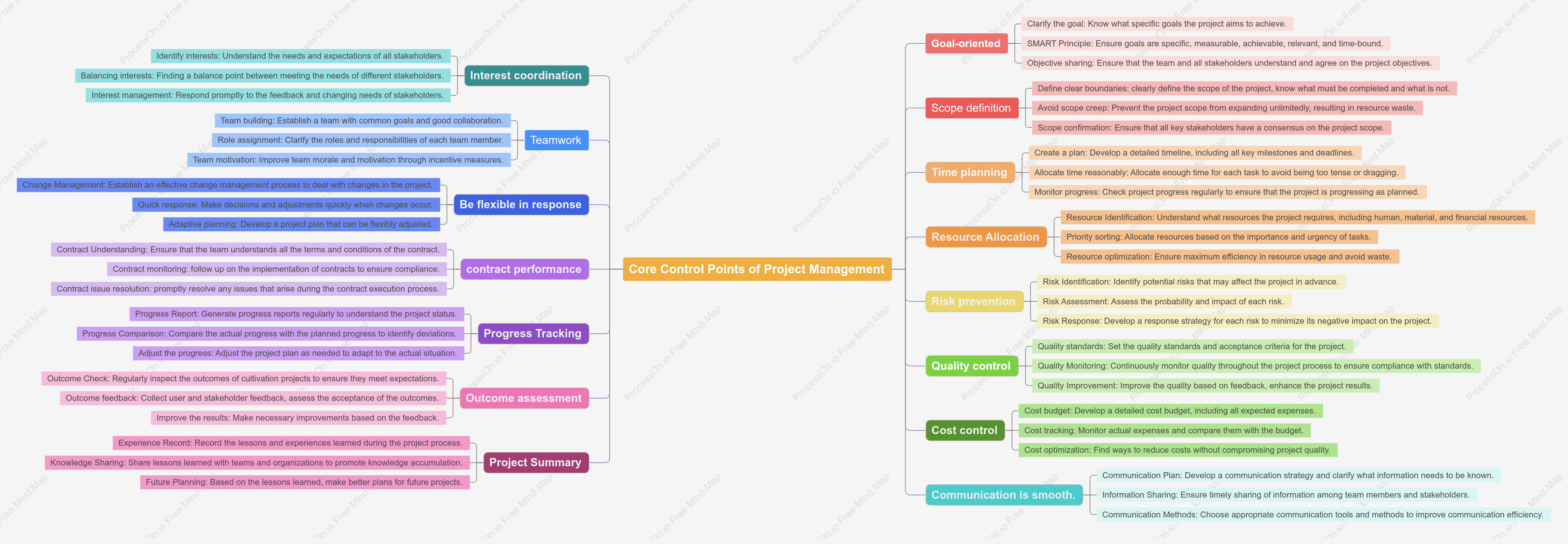 Core Control Points of Project Management