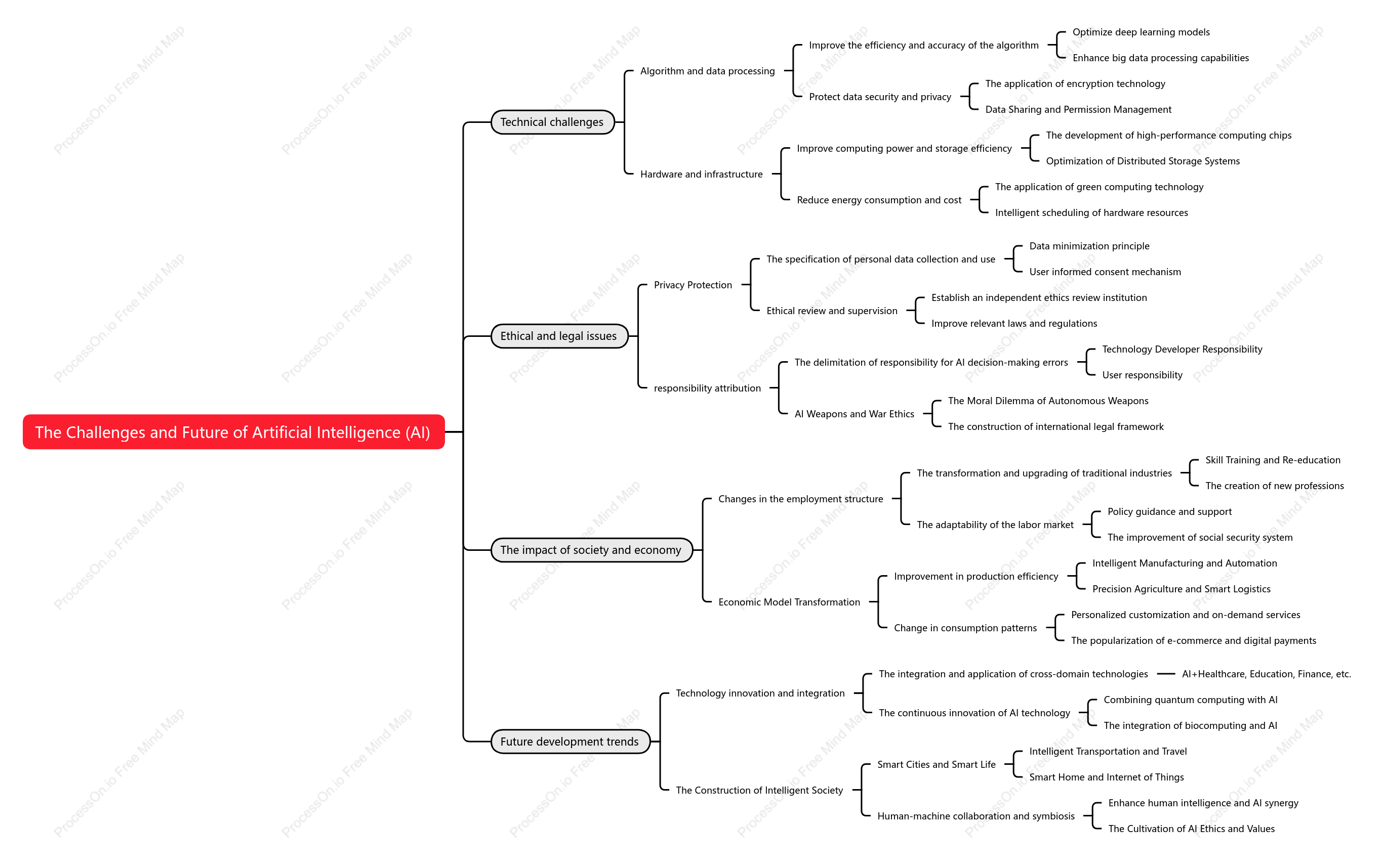 The Challenges and Future of Artificial Intelligence (AI)