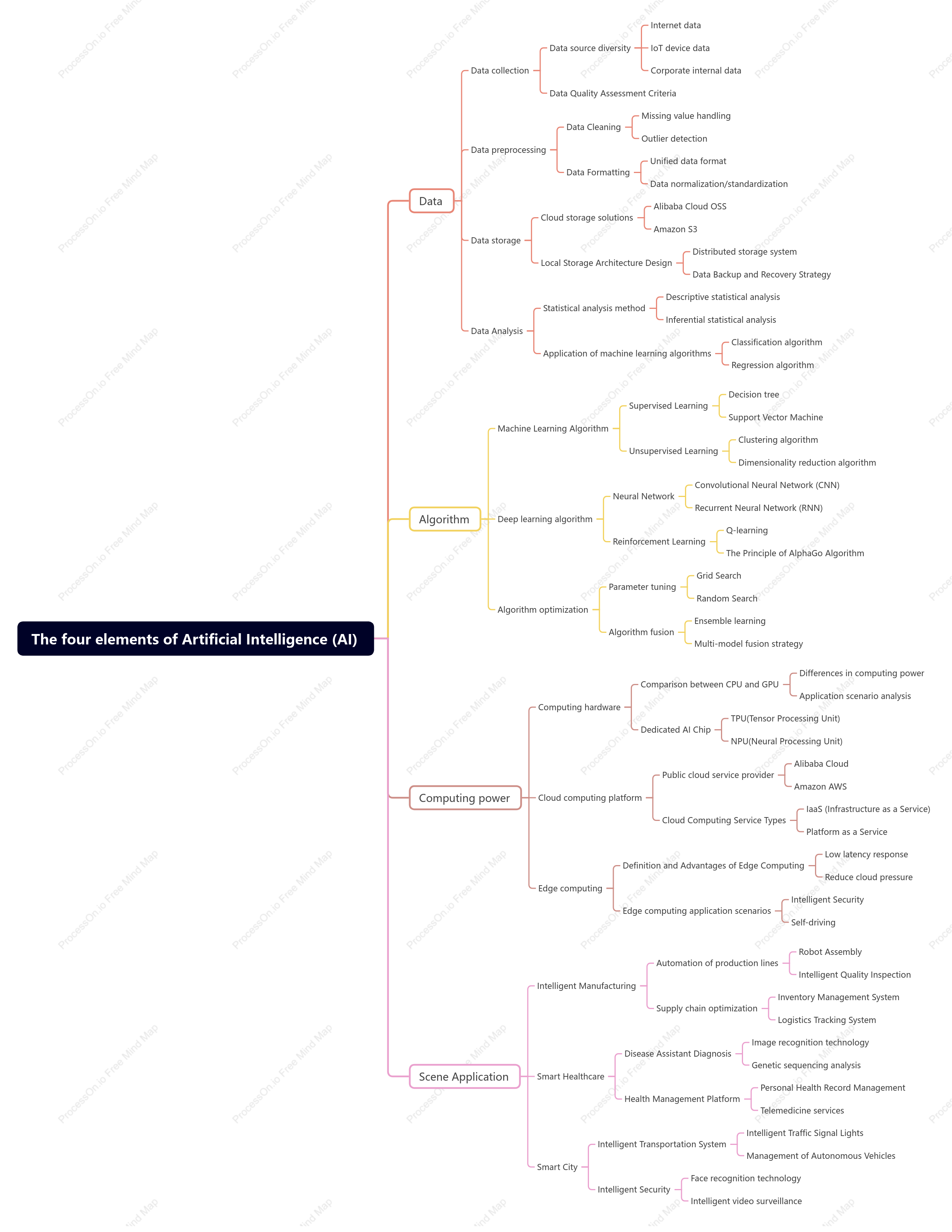 The four elements of Artificial Intelligence (AI)
