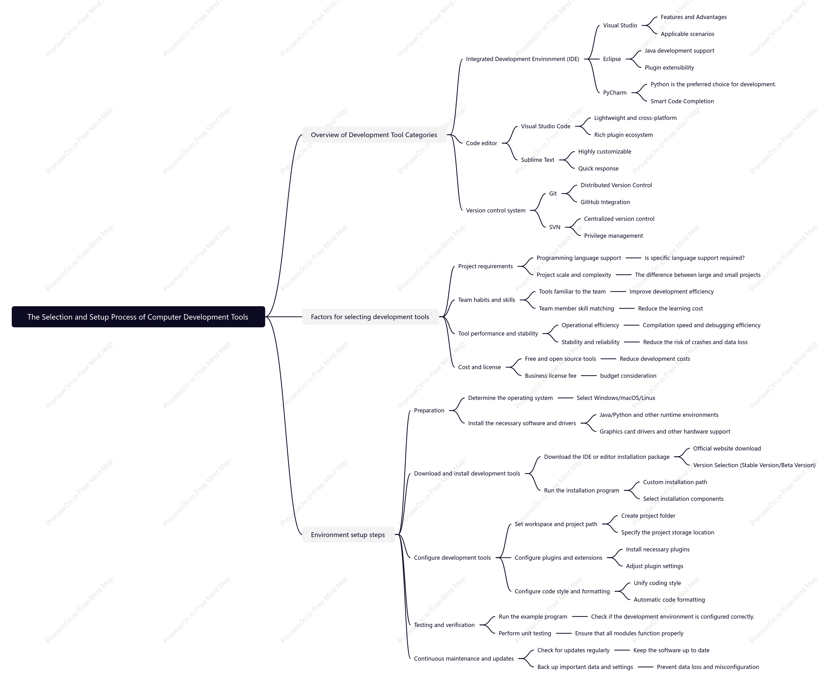 The Selection and Setup Process of Computer Development Tools
